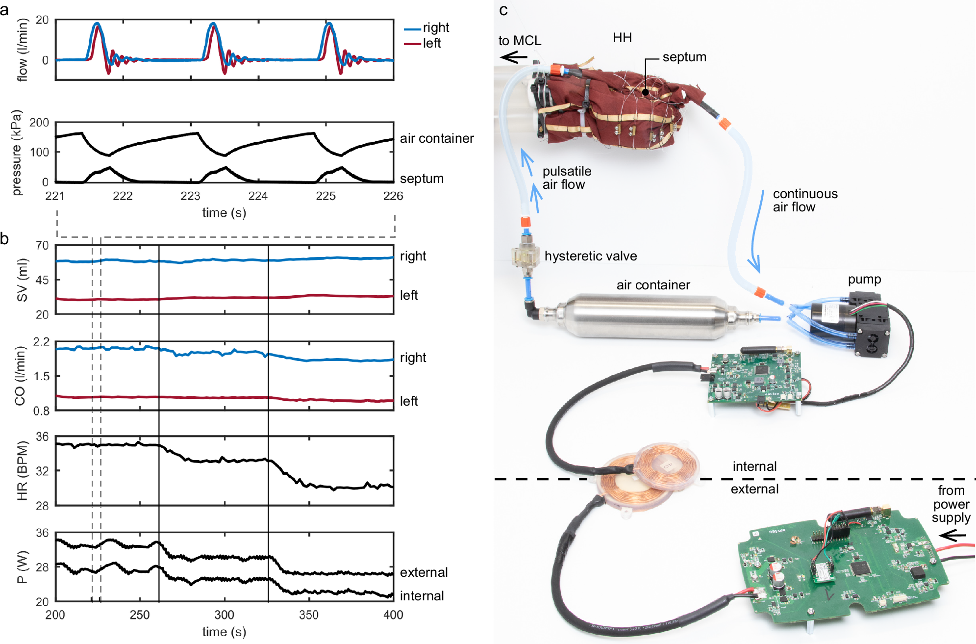 Fig. 7: Integration test with implantable control system.