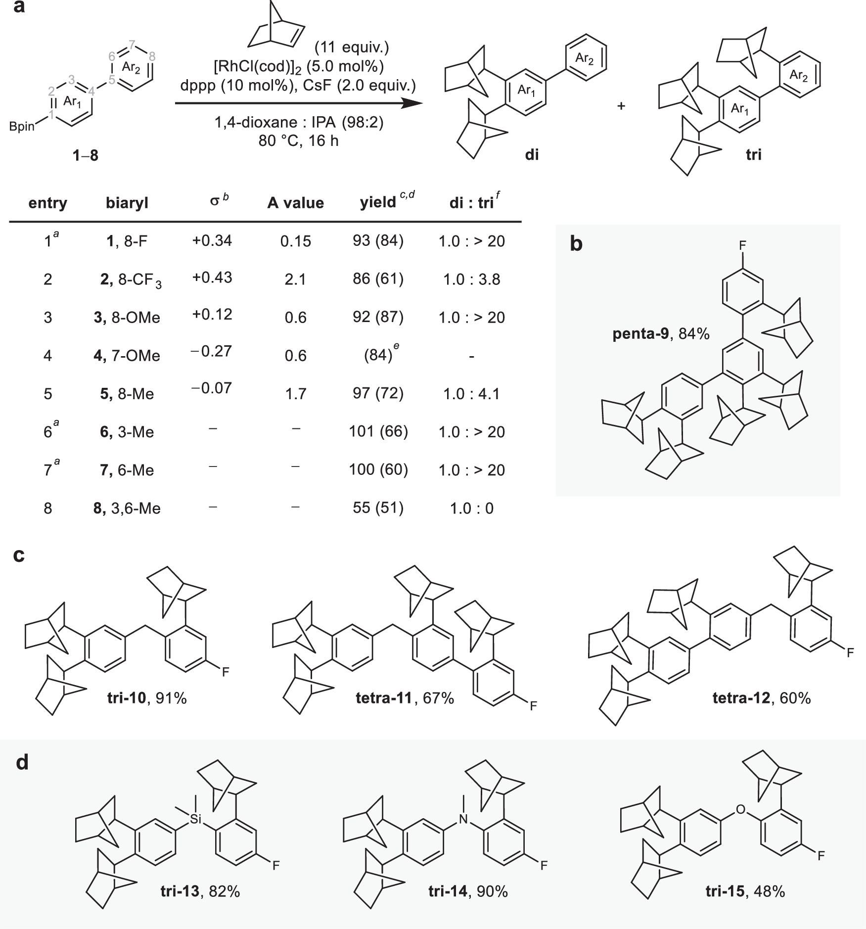 Fig. 3: Investigation of track composition for controlled directional motion of Rh centre.