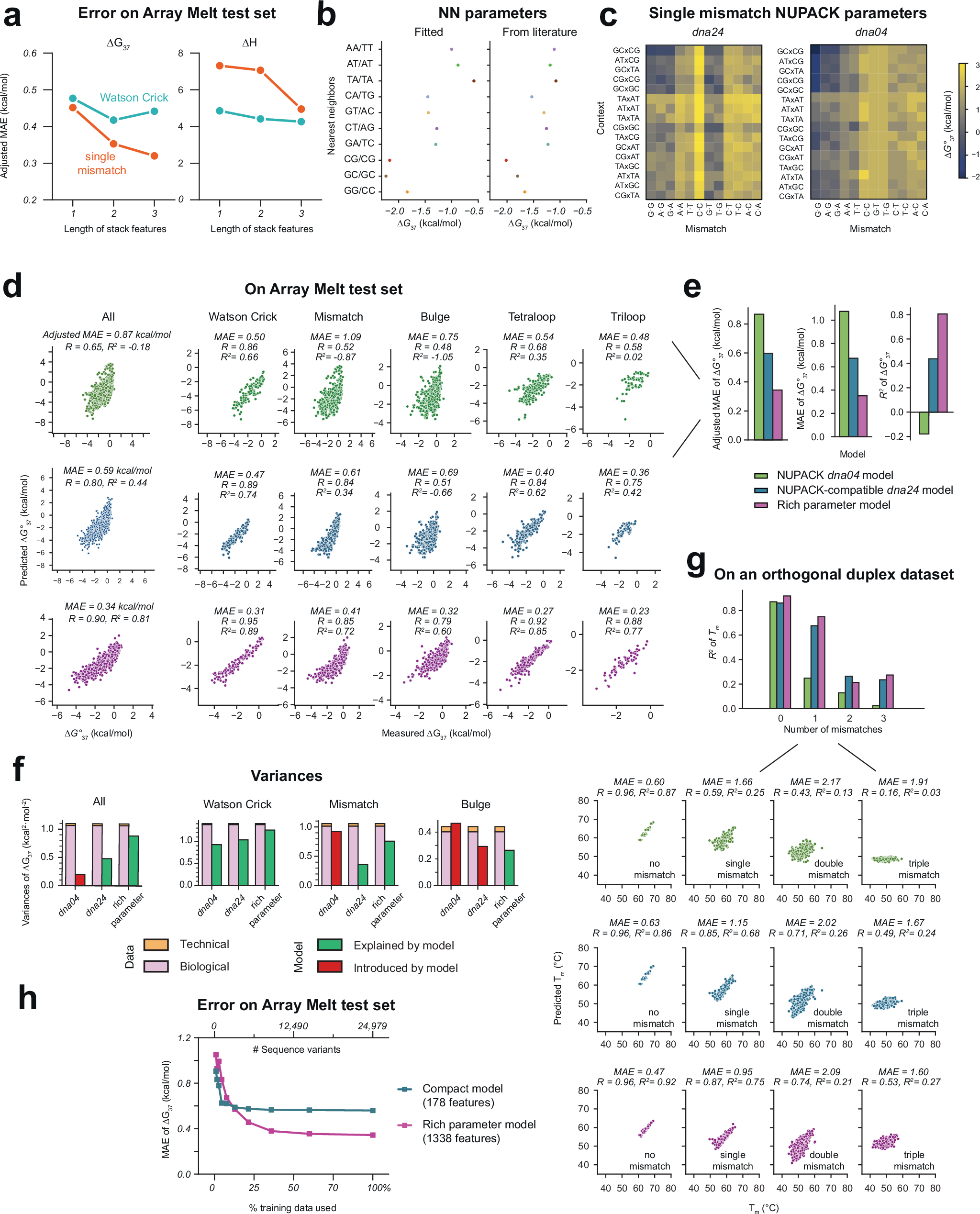 Fig. 4: Enhanced linear regression models for DNA folding energetics.