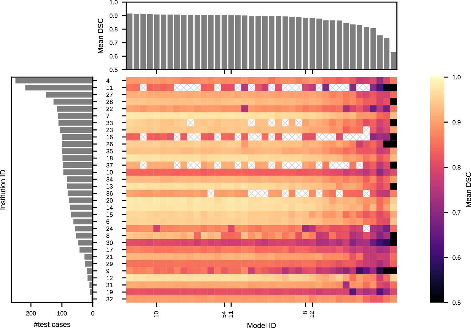 Fig. 2: Aggregated results of challenge Task 2 per institution and model.