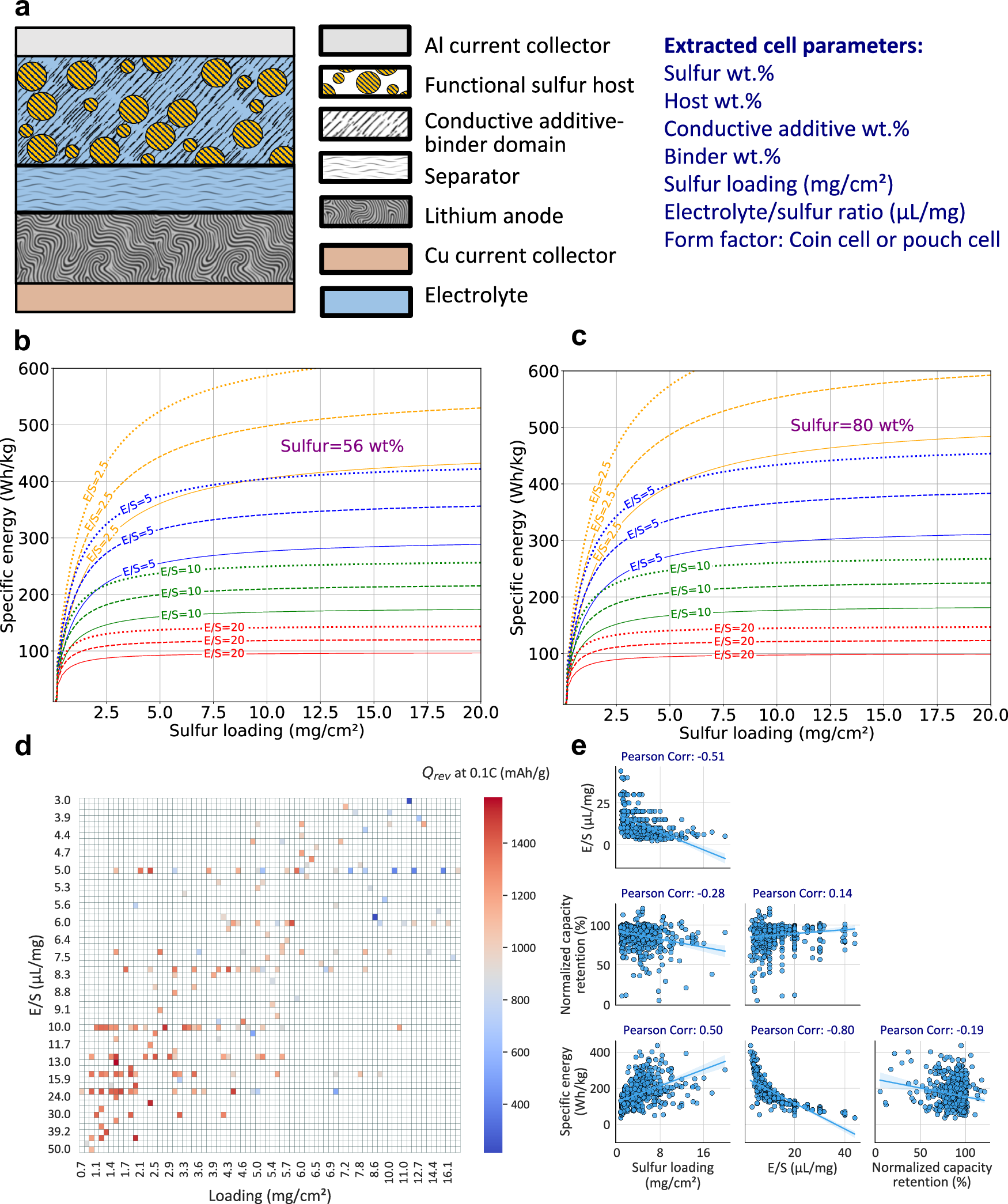 Fig. 1: LSB cell structure and performance sensitivity to design parameters.