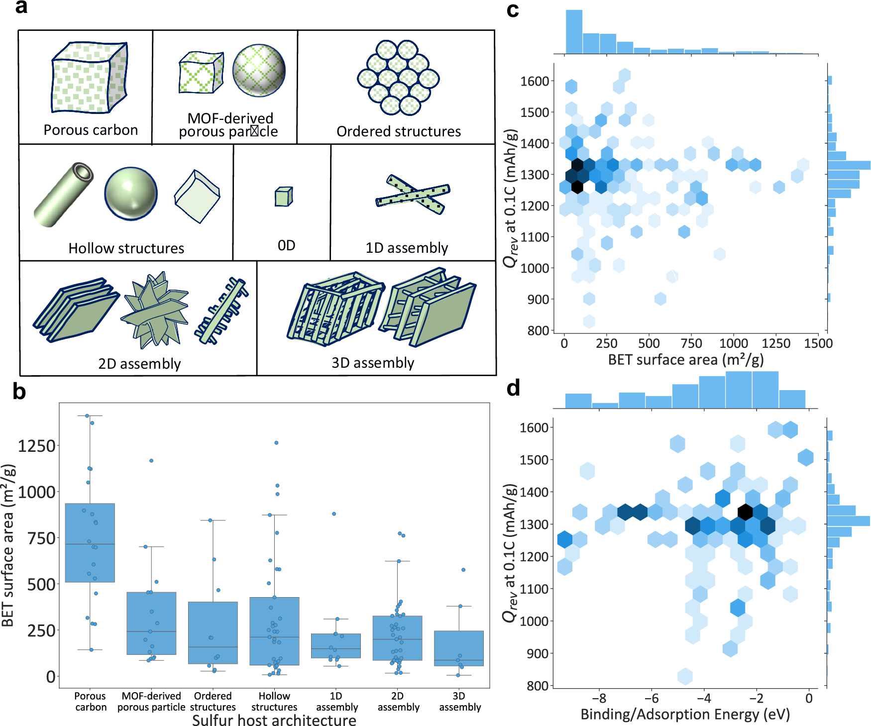 Fig. 3: Sulfur host architectures, surface area, and performance trends.