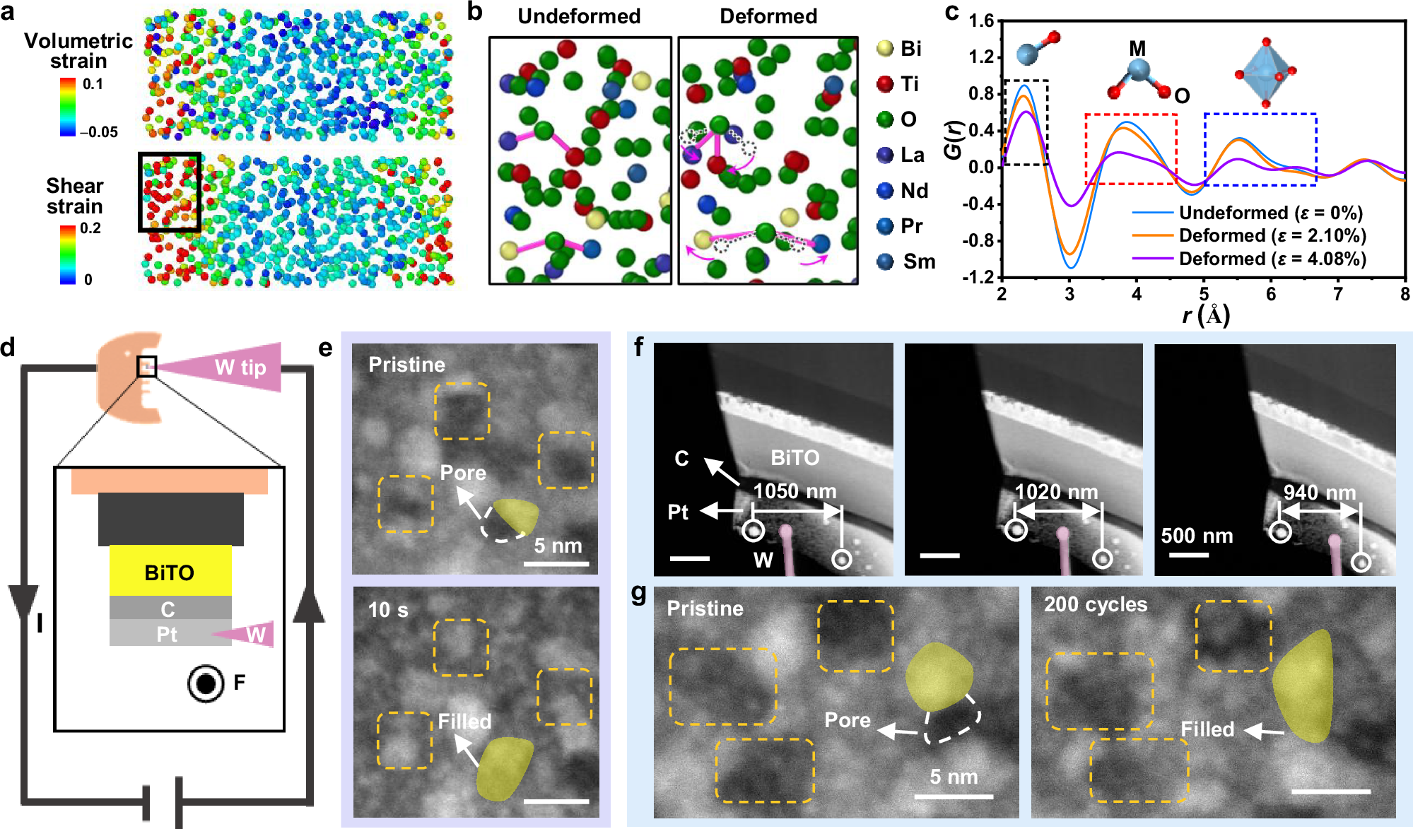Fig. 3: The origin of flexibility in BiTO-1.6R high-entropy films: contributions from amorphous motifs and functional nanocrystals.