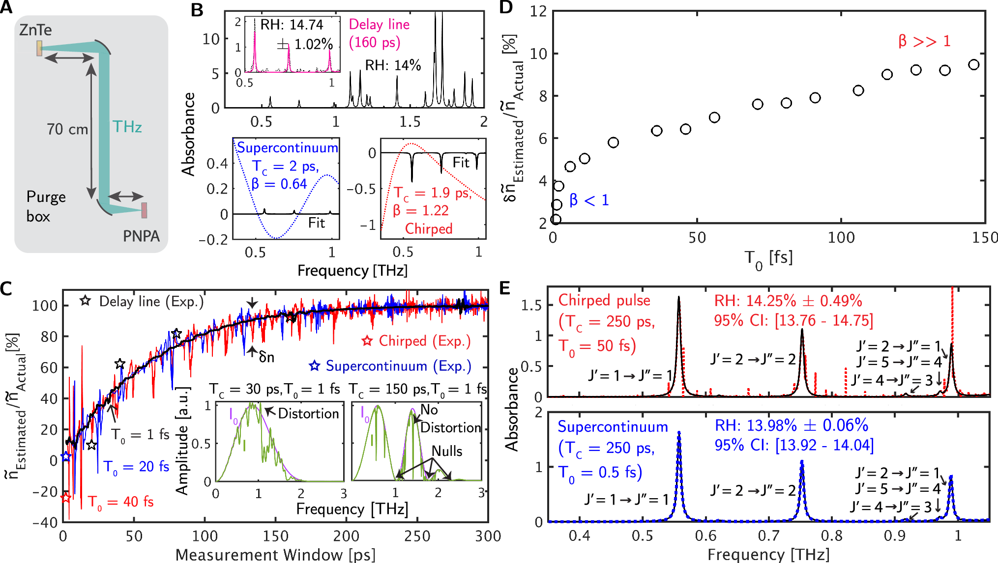 Fig. 4: A supercontinuum enables quantitative absorption spectroscopy in single-shot measurements.