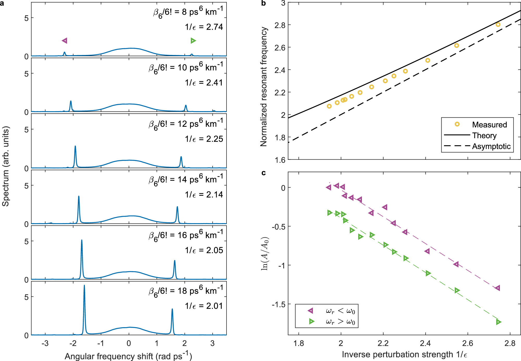 Fig. 4: Measured radiation amplitudes and frequencies for different perturbation strengths.