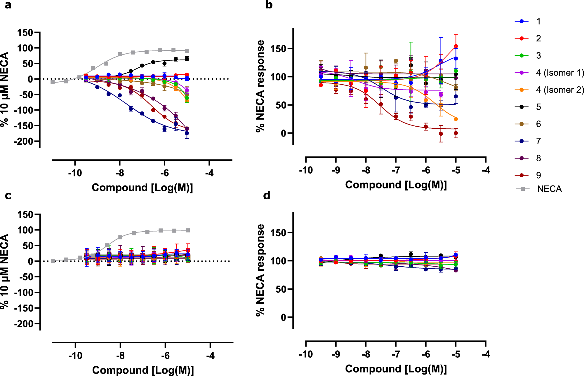 Fig. 7: Pharmacological characterisation of proposed A2A ligands.