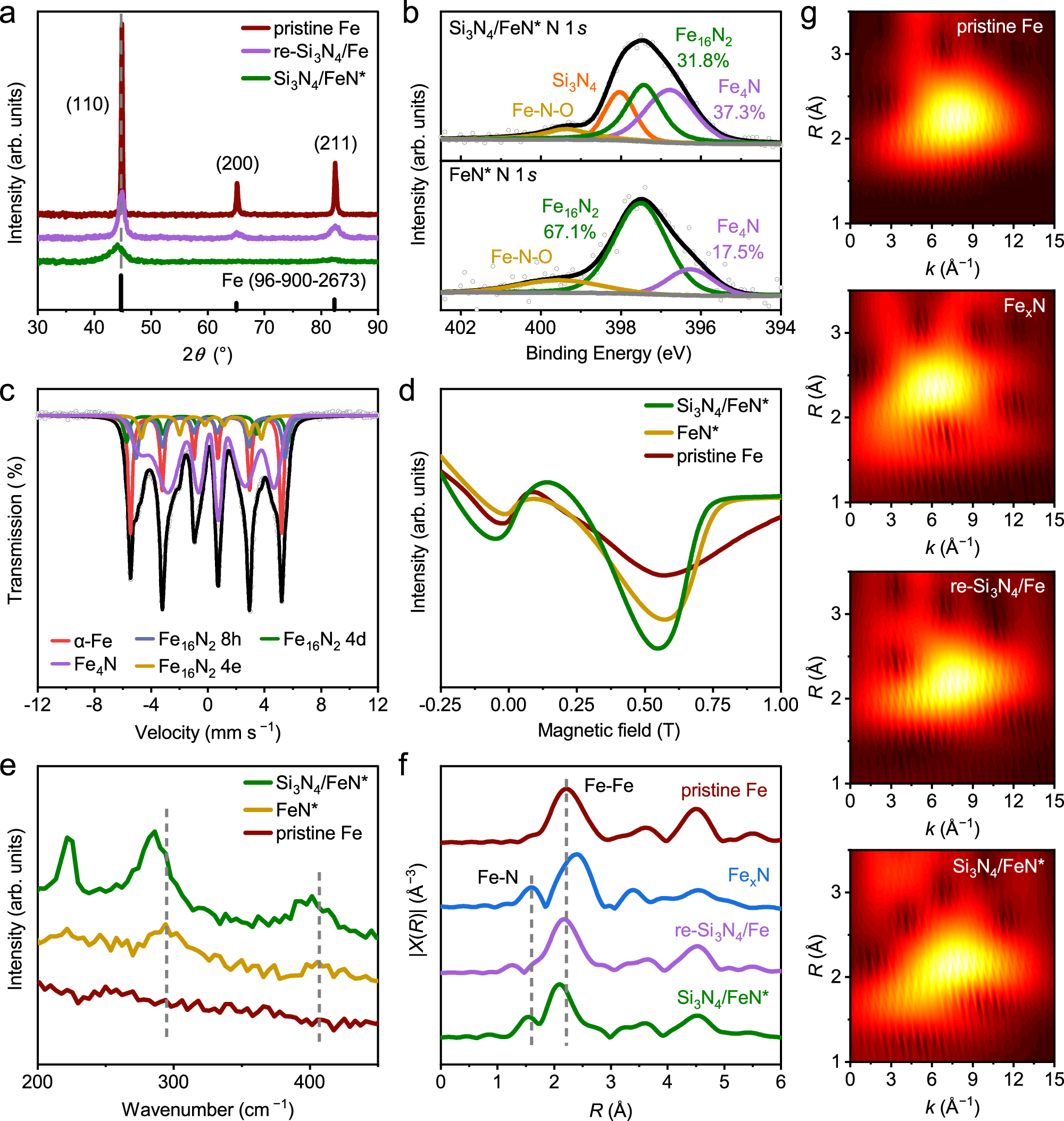 Fig. 3: Defect mediated catalyst characterization.