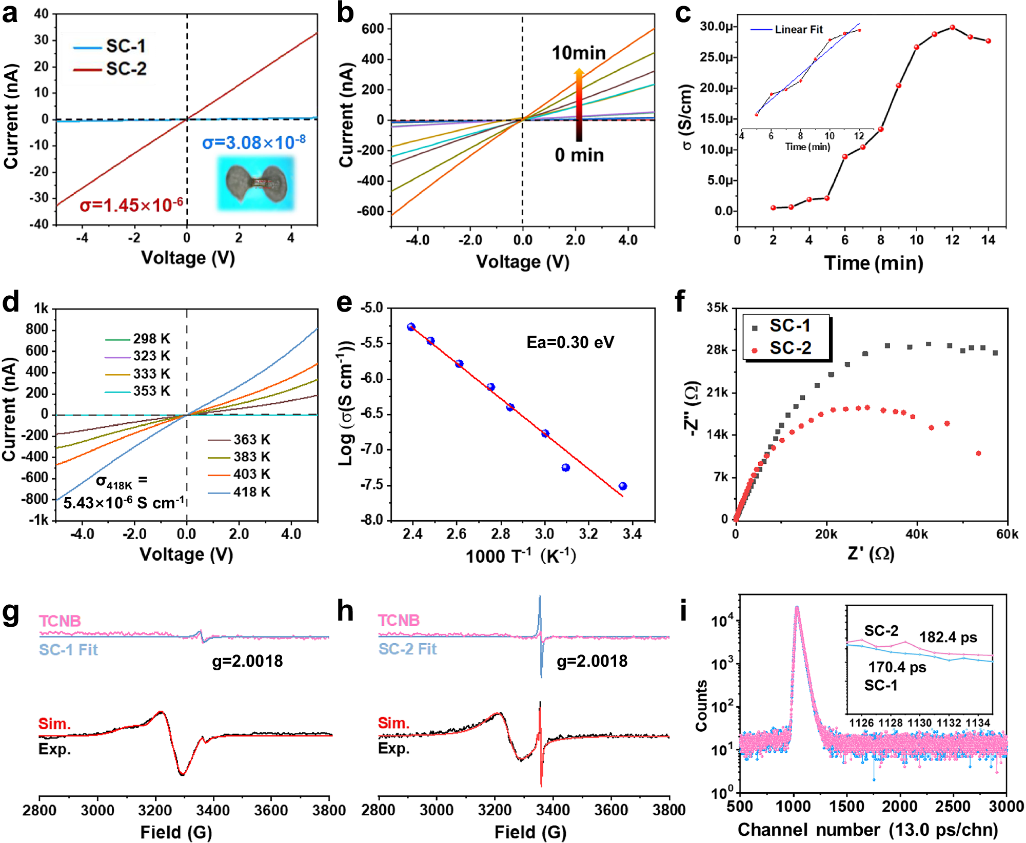 Fig. 5: Electrical properties and defect characterization of SC-1 and SC-2.