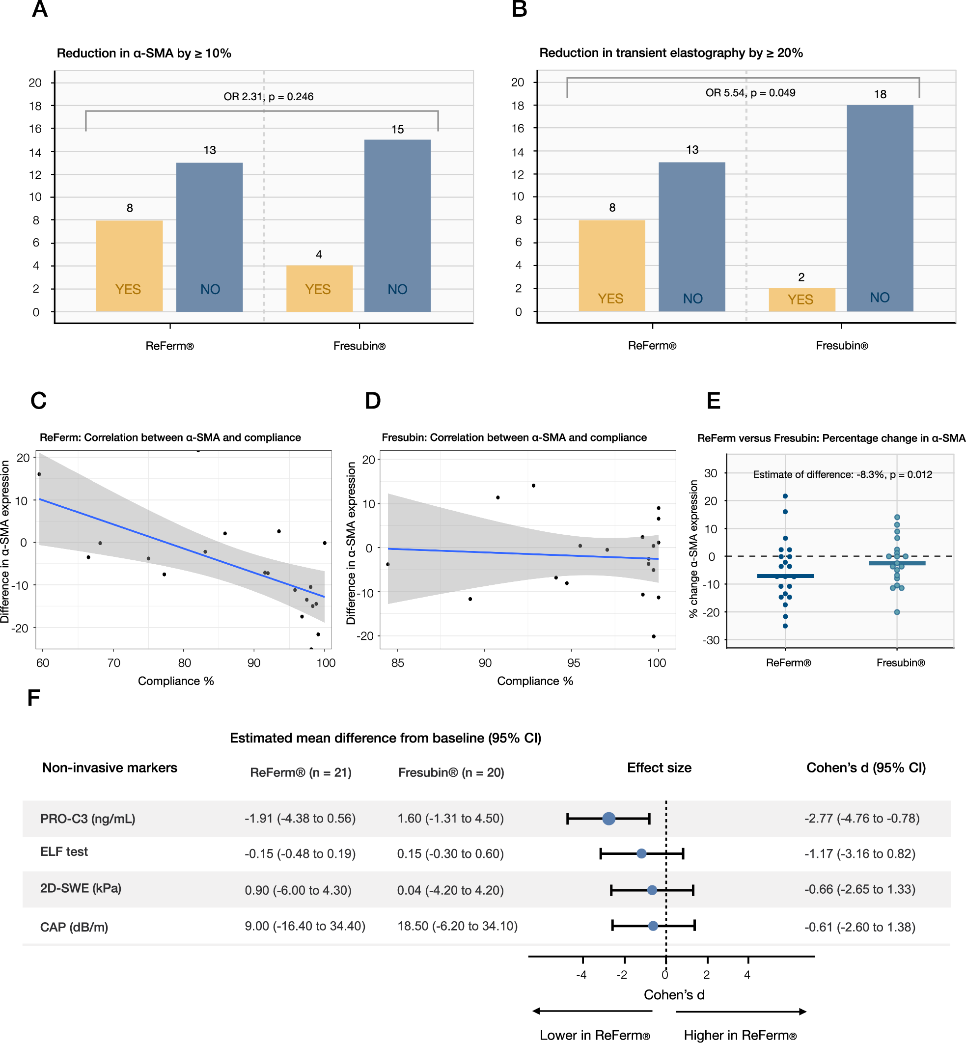 Fig. 2: Treatment effect on clinical outcomes for the per-protocol population.