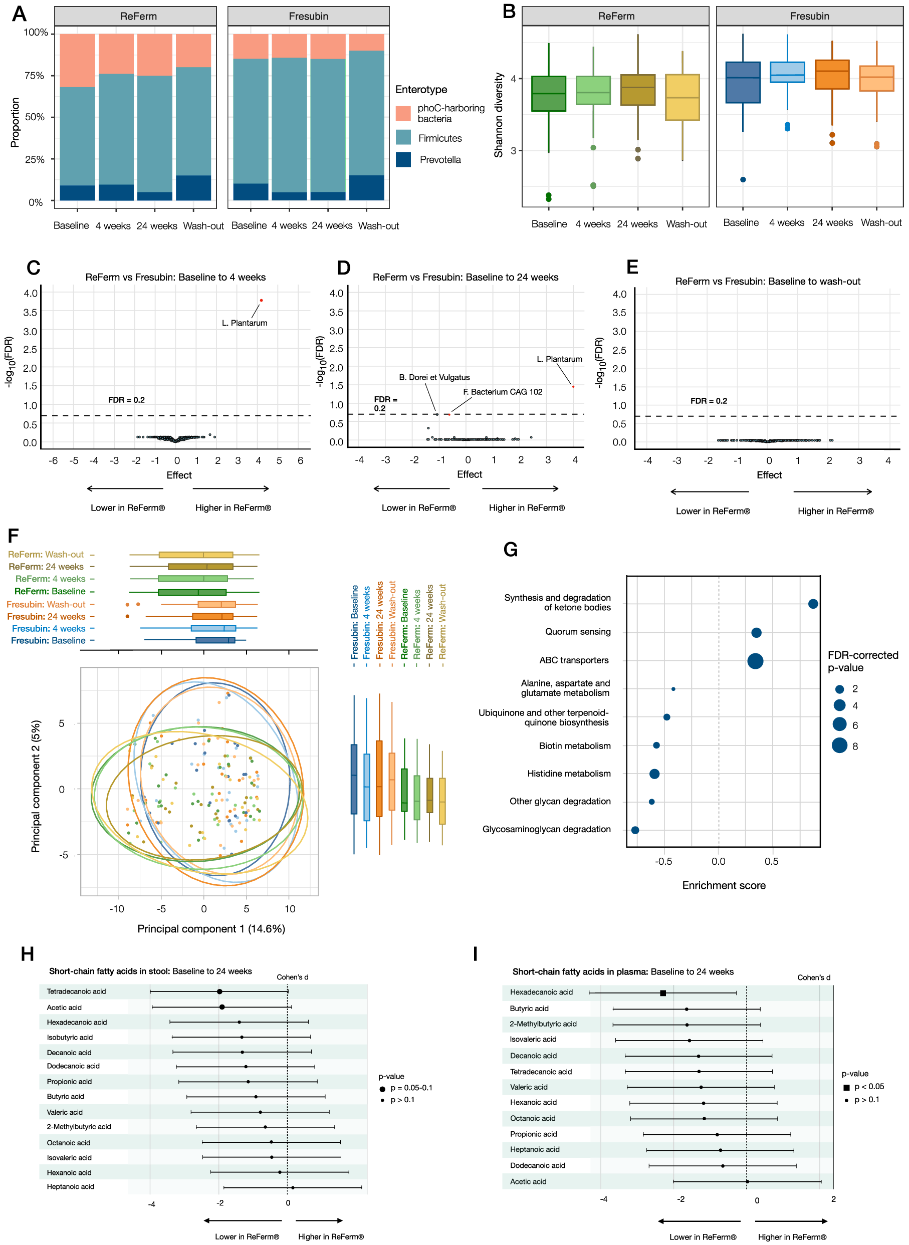Fig. 3: Treatment effect on the gut microbiome.