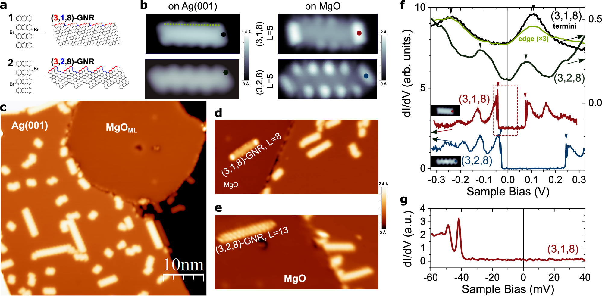 Fig. 1: STM characterization of (3,n,8)-GNRs on MgO/Ag(001).