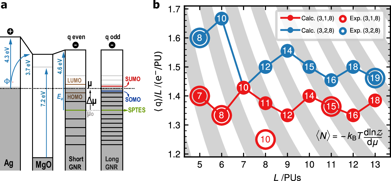 Fig. 5: Comparison of experimental electron occupation and theoretical calculations.