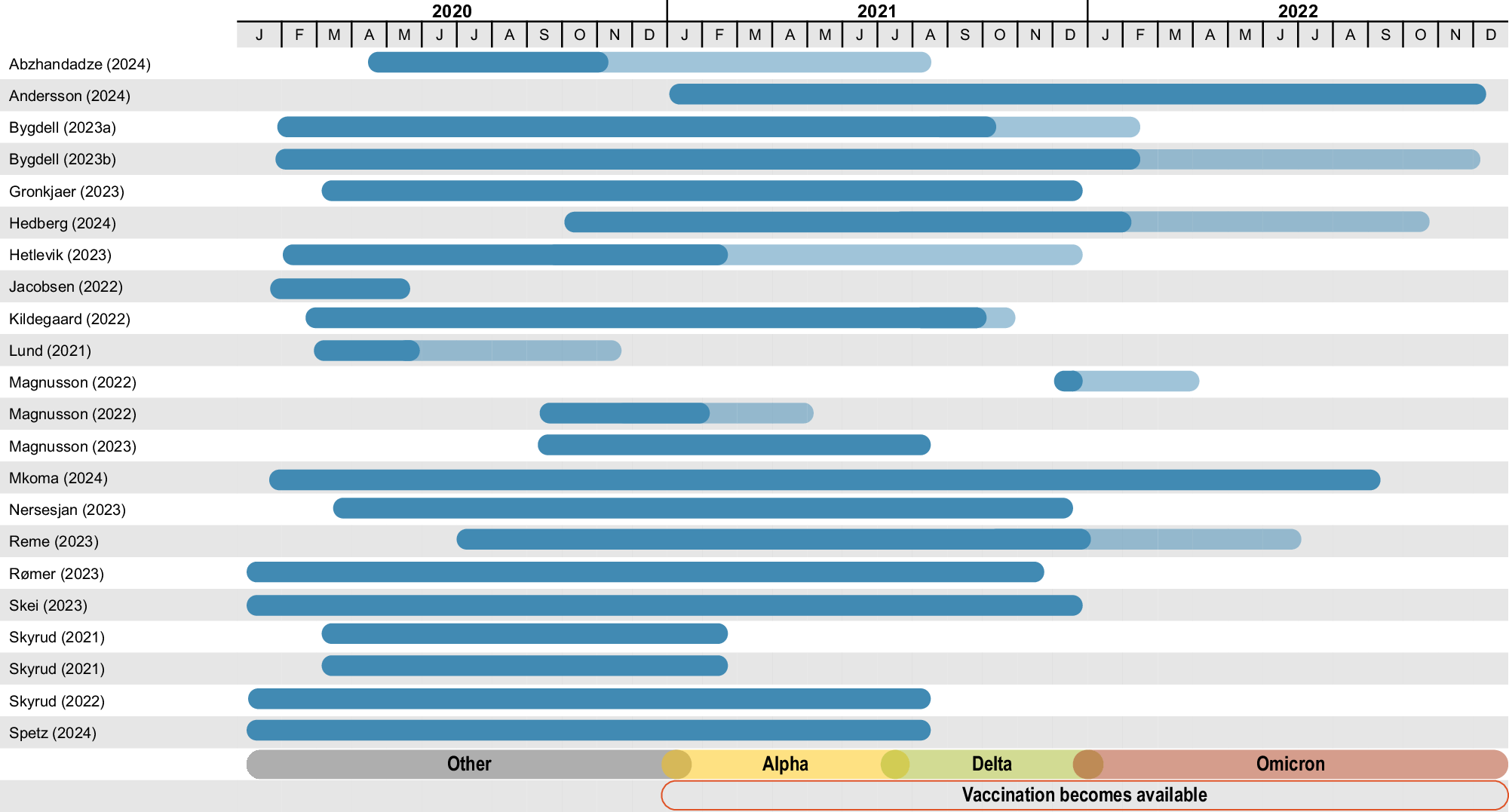 Fig. 2: Overview of study timeframes.