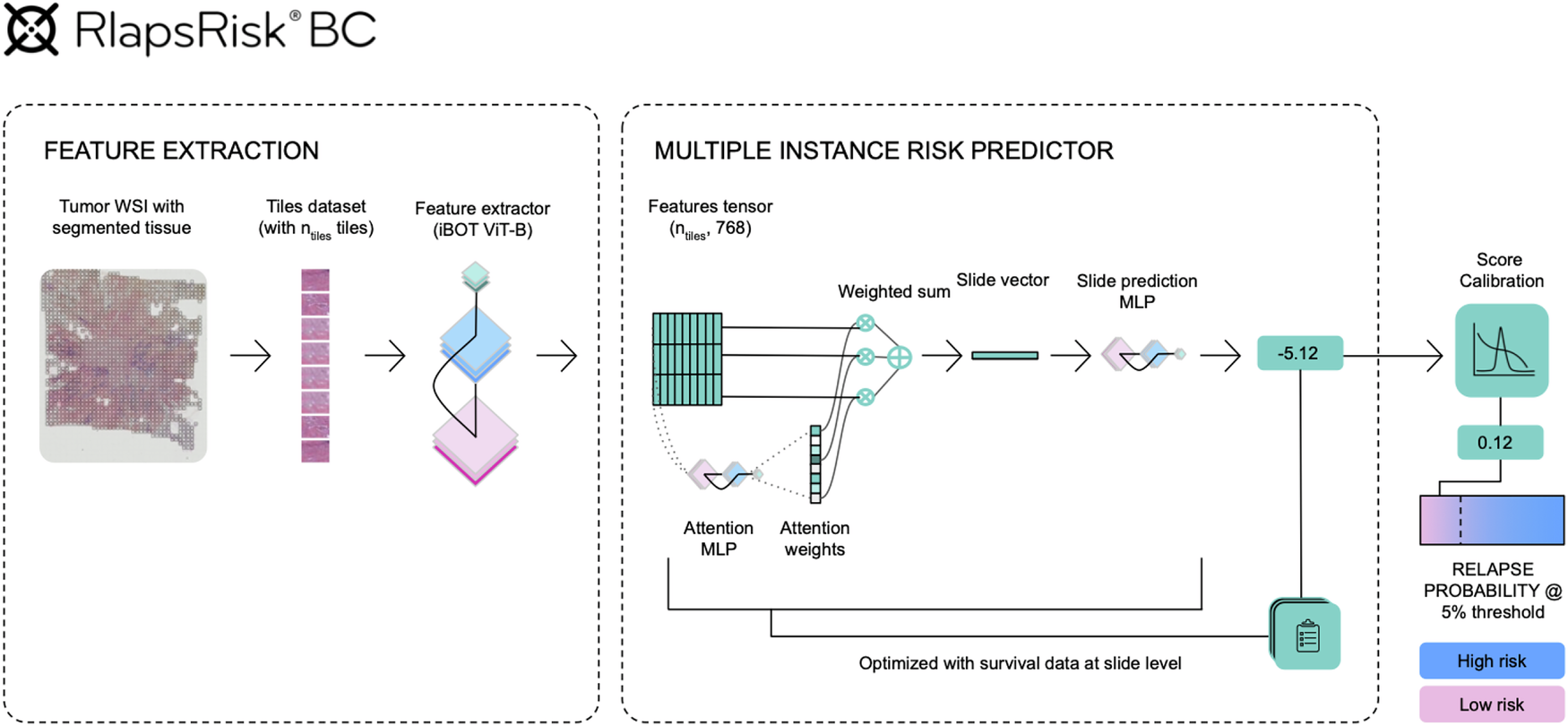 Fig. 1: RlapsRisk BC algorithm overview.