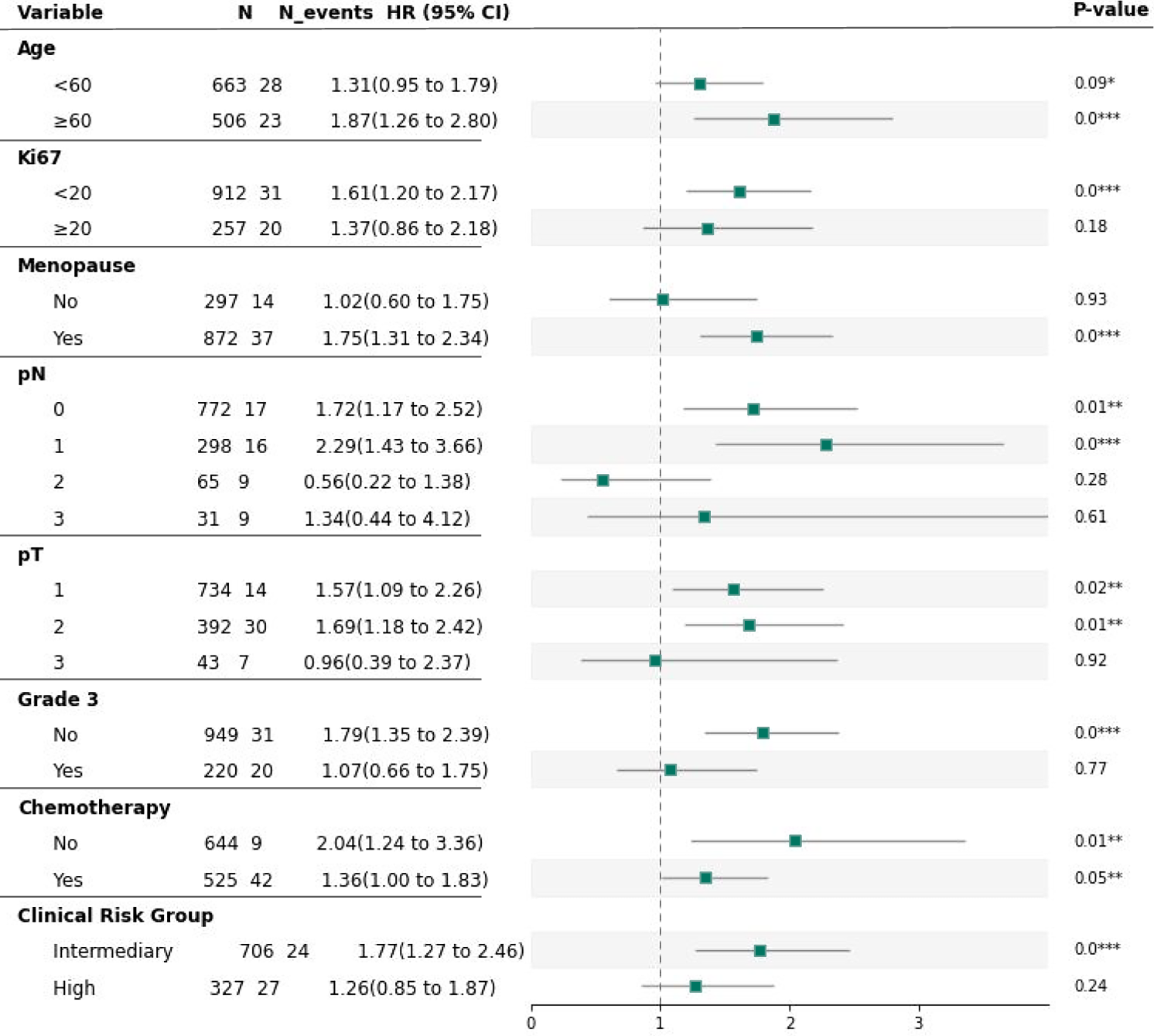 Fig. 2: Forest plot of the adjusted RlapsRisk BC score HRs on the prediction of 5-year metastasis-free survival on the CANTO cohort.