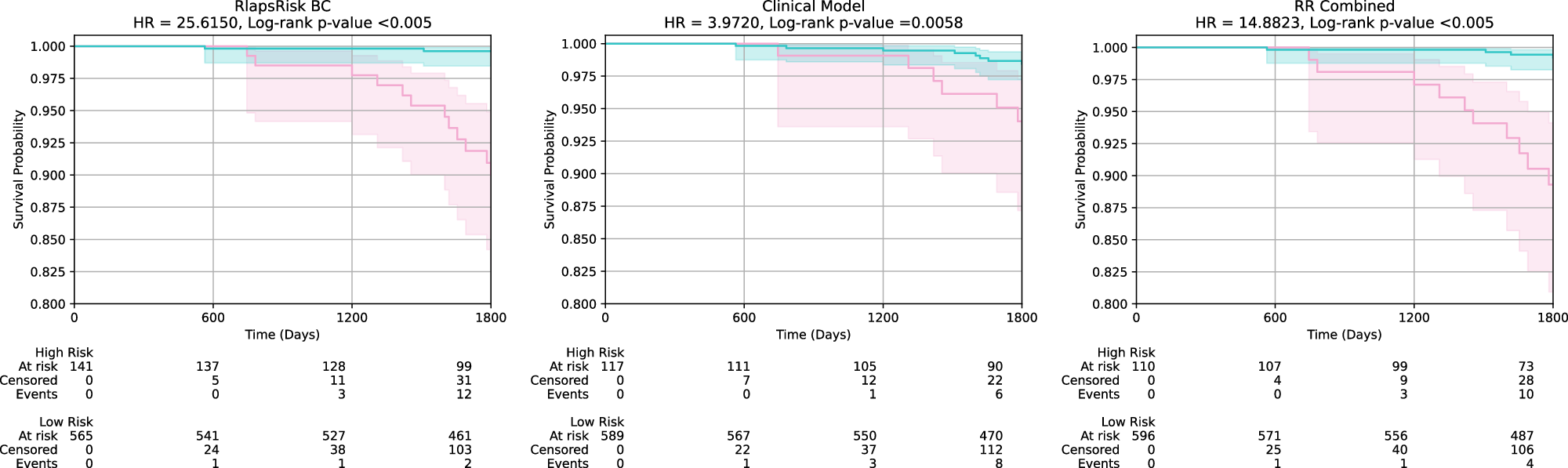 Fig. 4: Metastases-free survival of patients stratified according to RlapsRisk BC classifier (left), Clinical score classifier (center), and RR Combined classifier (right) among patients from the CANTO intermediate clinical risk validation cohort.