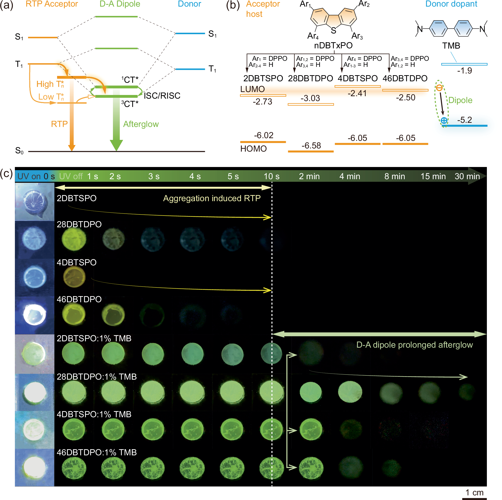 Fig. 1: Afterglow systems based on phosphorescent acceptor matrixes doped with donor.