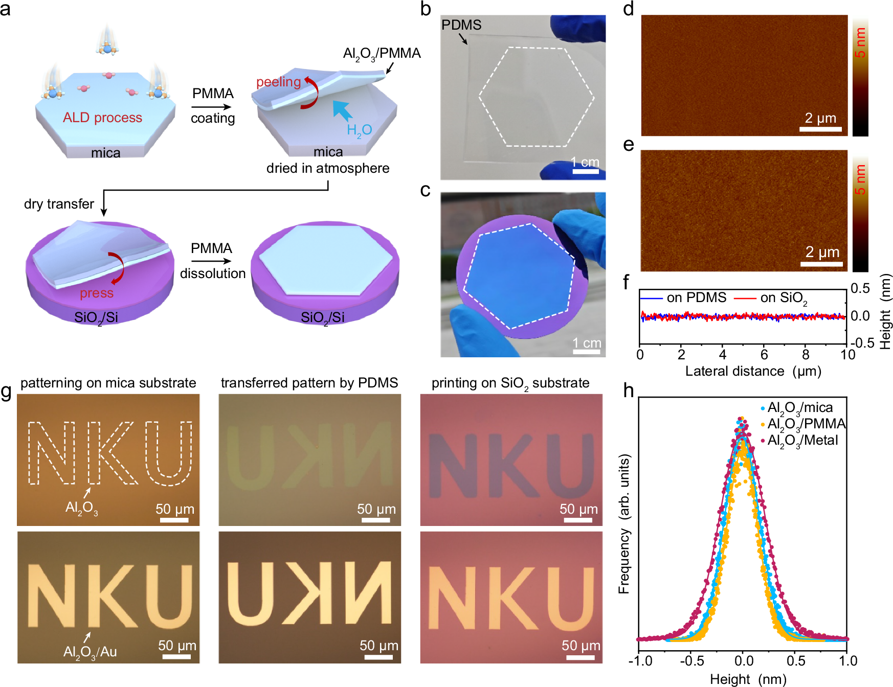 Fig. 2: Sacrifice-layer-free transfer of wafer-scale ALD-oxide films on mica.