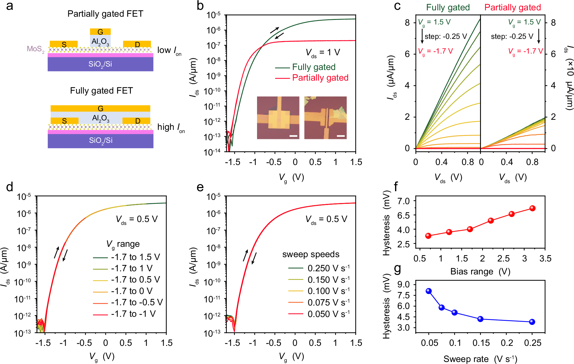 Fig. 4: As-transferred fully gated MoS2 transistors with improved on-state current and ignorable gate hysteresis.