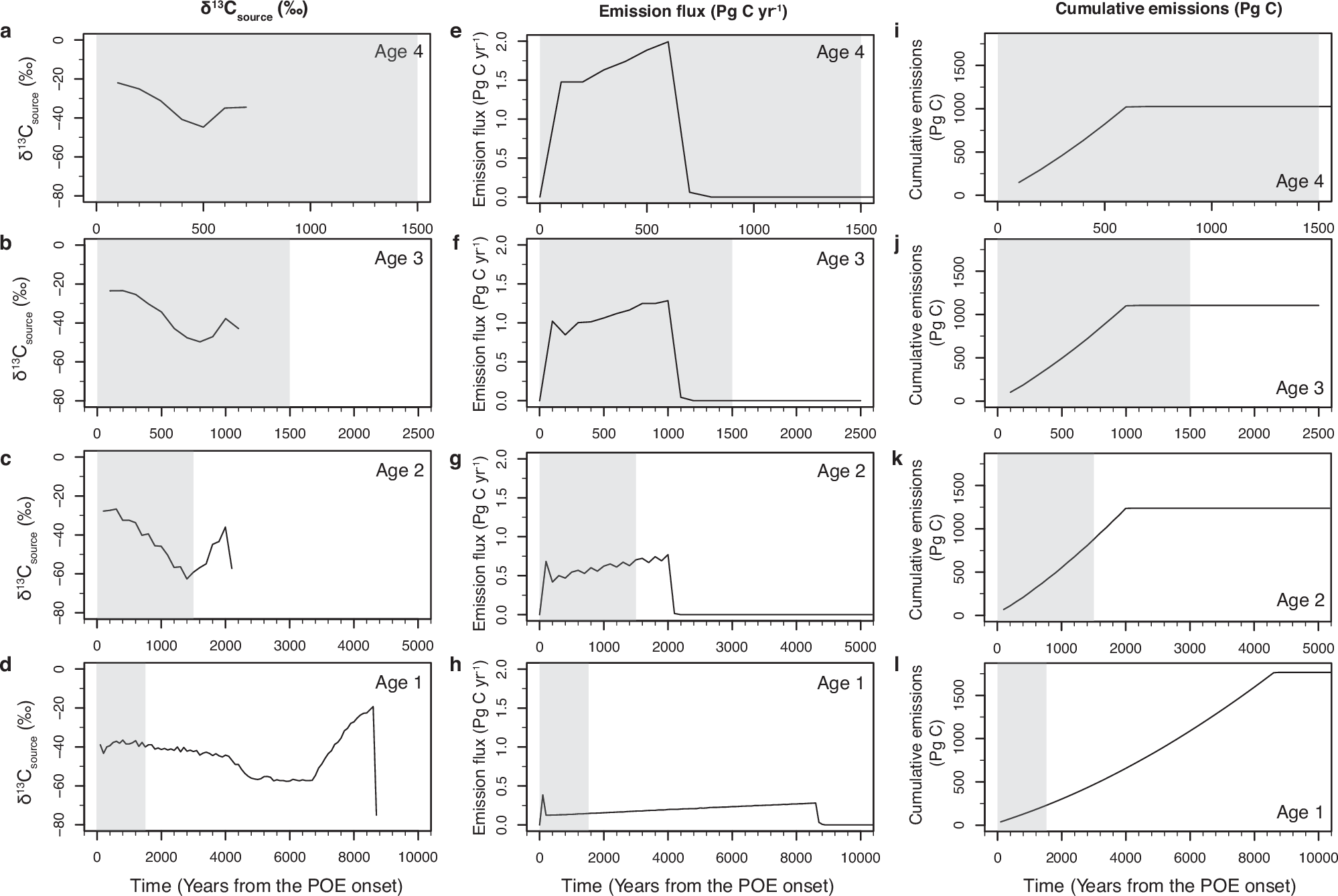 Fig. 4: Data assimilation results from our cGENIE Earth system modeling based on the pH-δ13CDIC double inversion of four scenarios based on different assumptions of POE onset duration.