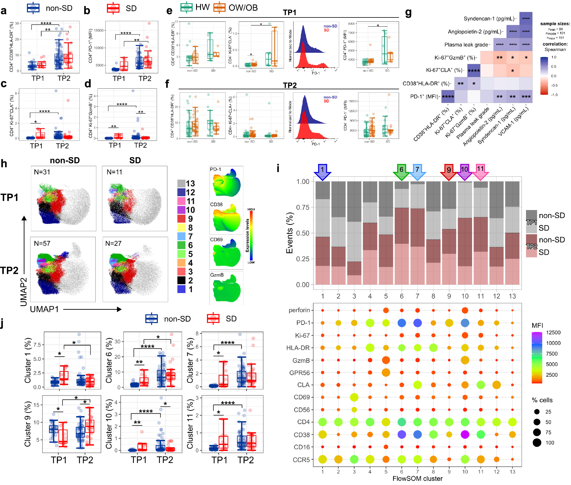 Fig. 2: Increased PD-1+ CD4+ T-cells in SD.