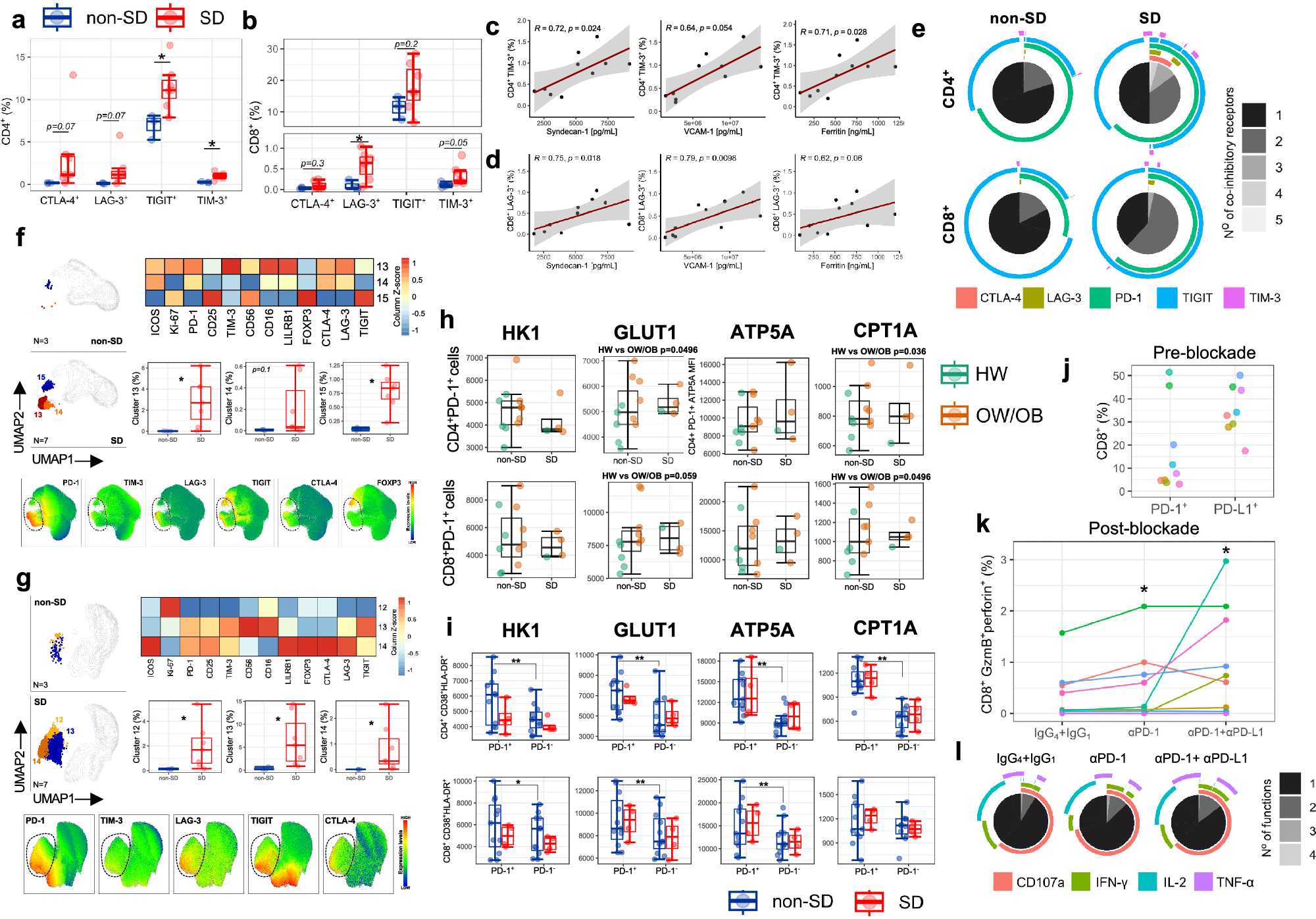 Fig. 5: Elevated T-cell co-inhibitory receptors in SD.