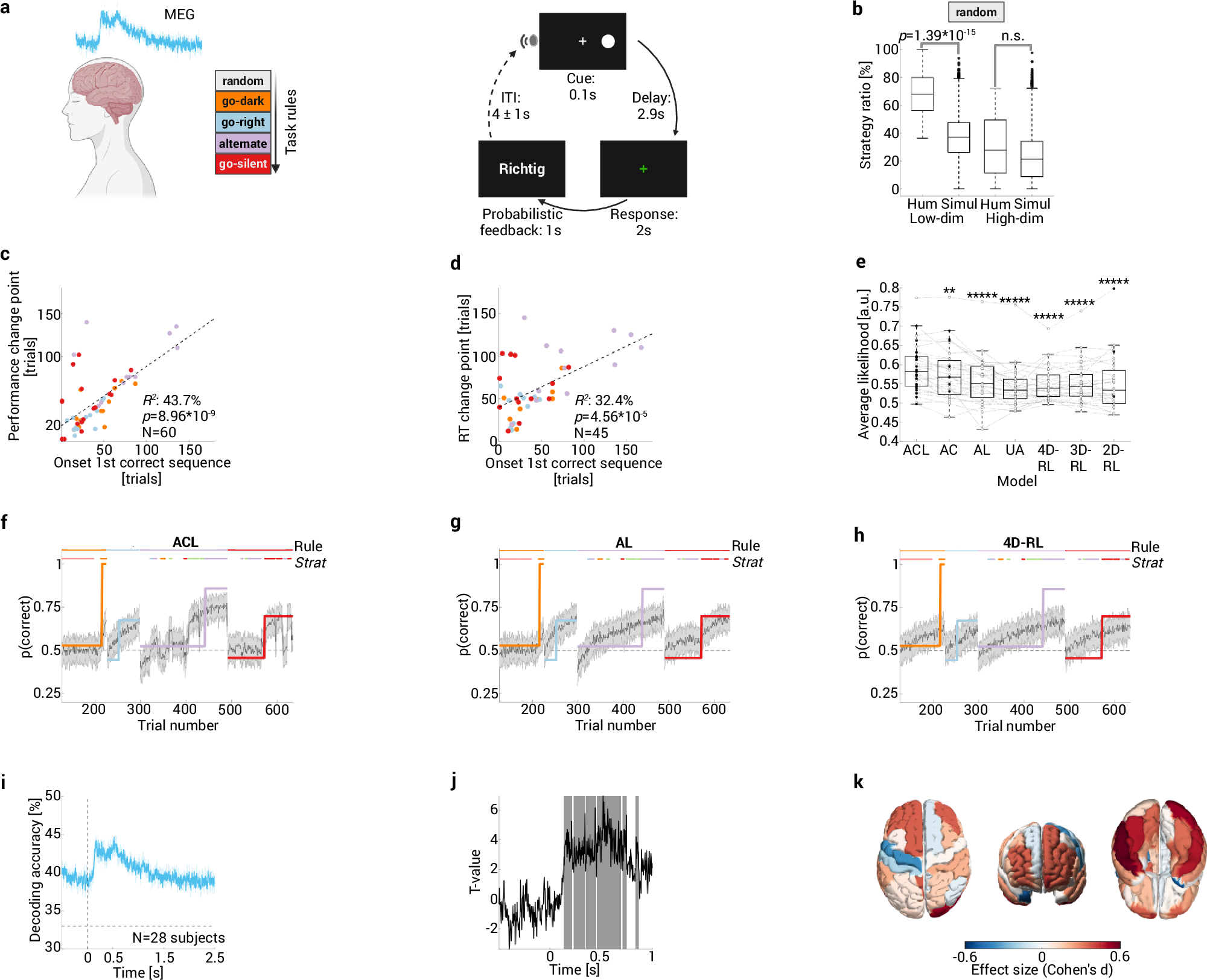 Fig. 5: Humans also infer task rules using low-dimensional strategies.