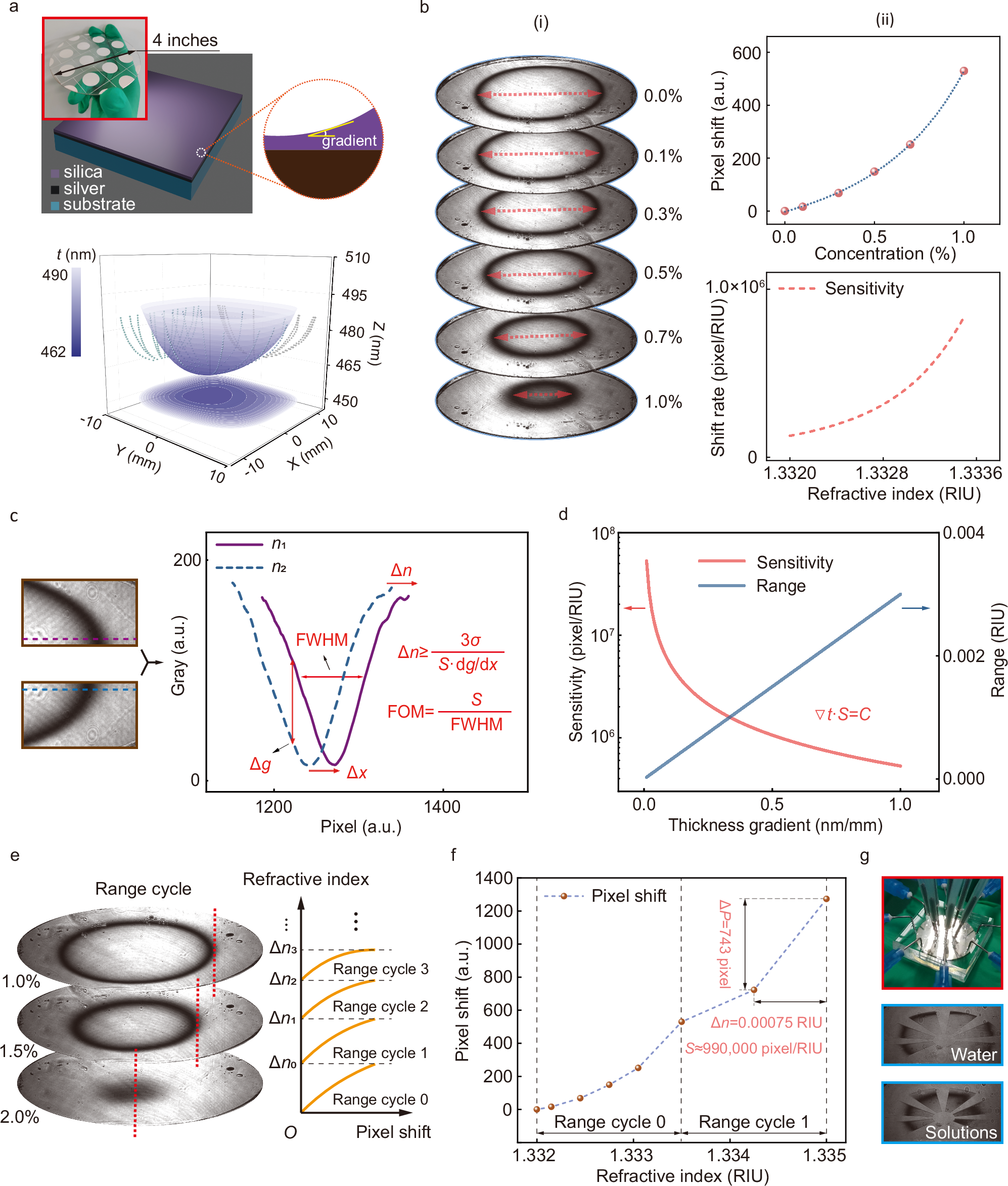 Fig. 4: Ultrasensitive refractive index imaging sensor based on the ring stripe shift of the thickness-modulation chip through the dGMR.