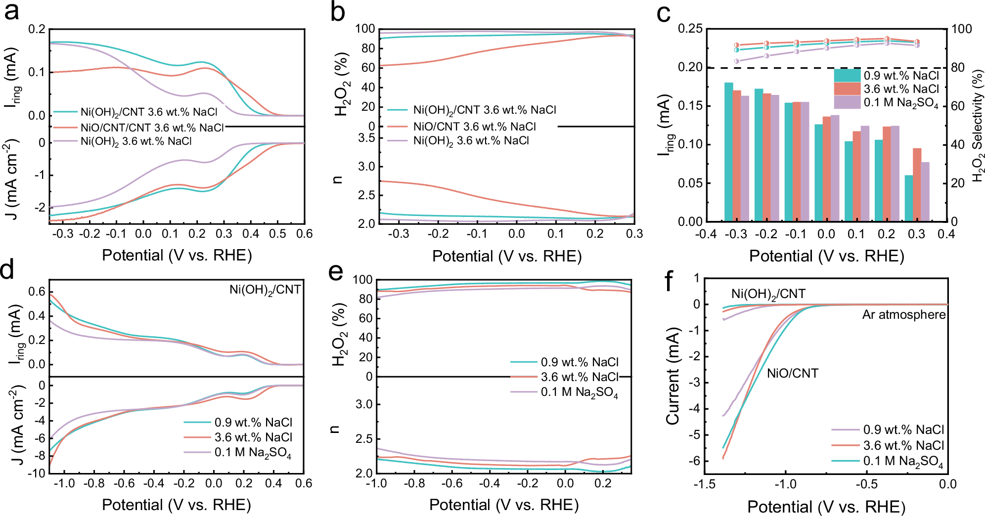 Fig. 3: Electrochemical 2e− ORR catalytic performance of Ni(OH)2/CNT.