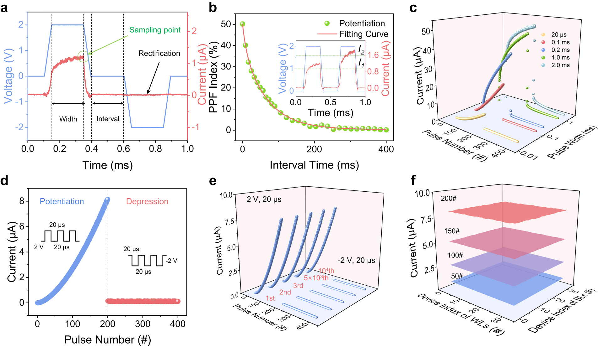 Fig. 3: Artificial synaptic properties of the proposed SRMs.