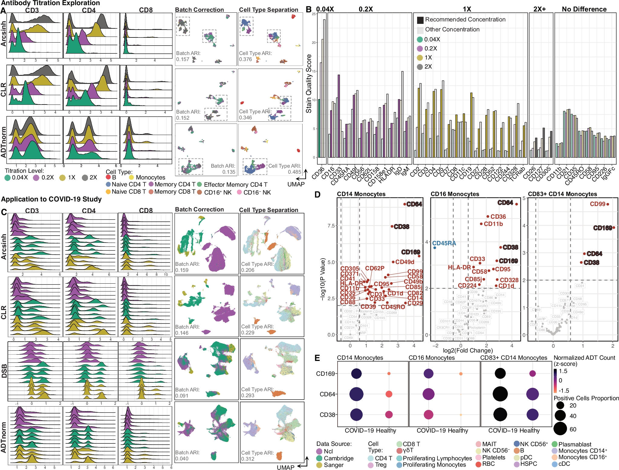 Fig. 2: ADTnorm application to antibody titration determination and COVID-19 related disease study.