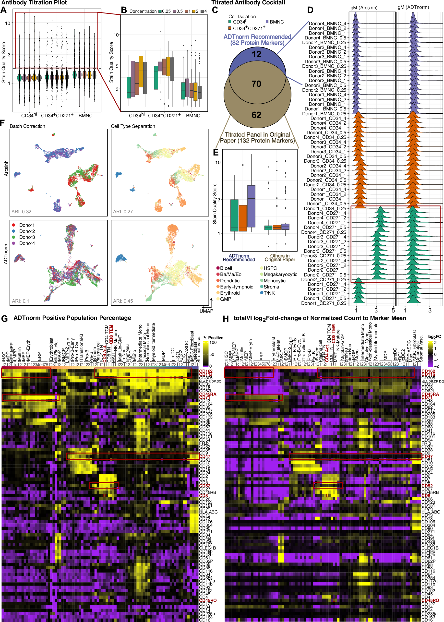 Fig. 3: Application of ADTnorm in analyzing human hematopoietic progenitor study.