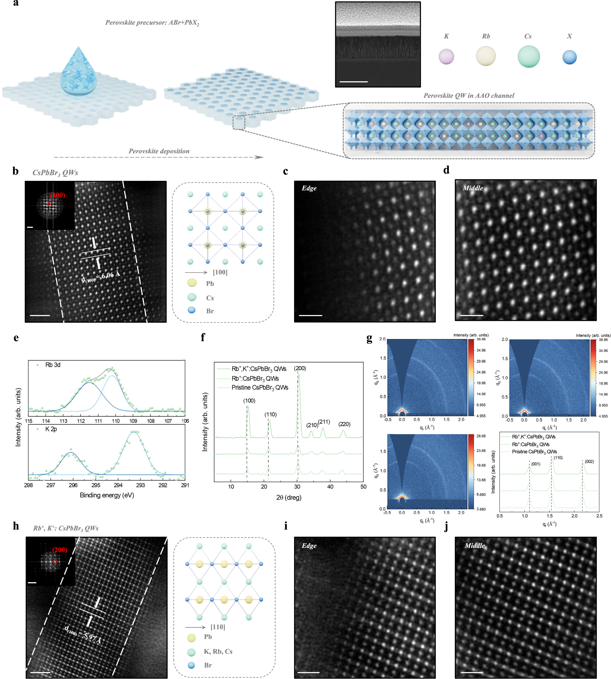 Fig. 1: Substitution of Cs with Rb and K at A-site in alkali metals doped PeQW arrays.
