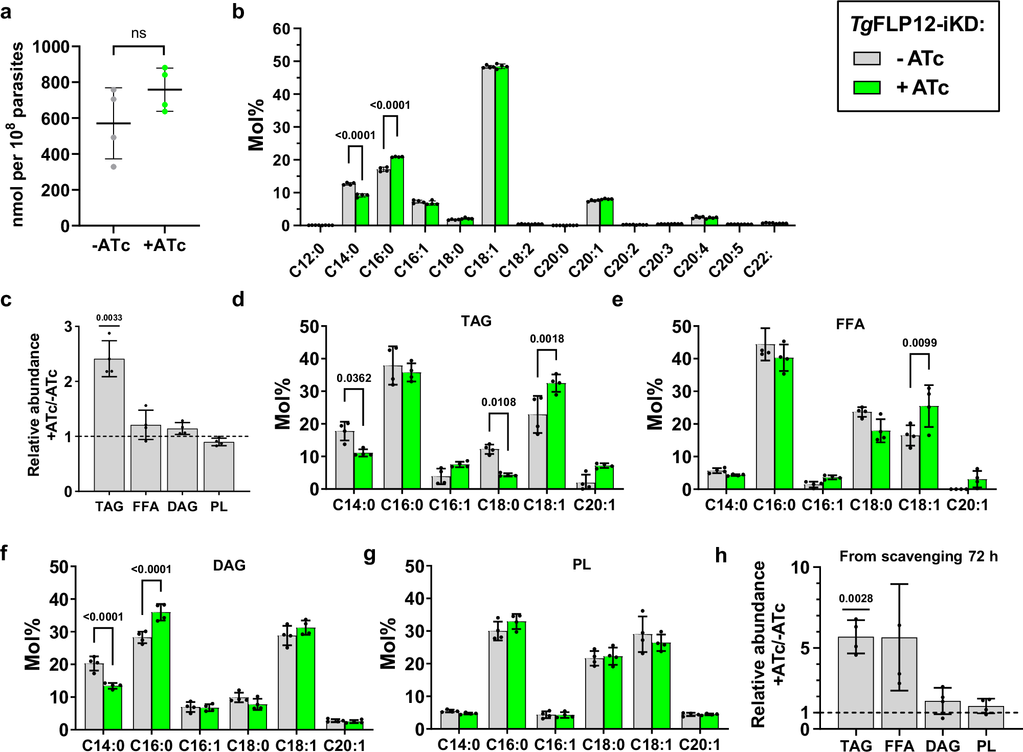 Fig. 4: Lipidomic analysis of TgFLP12 revealed a general decrease in the composition of myristic acid.