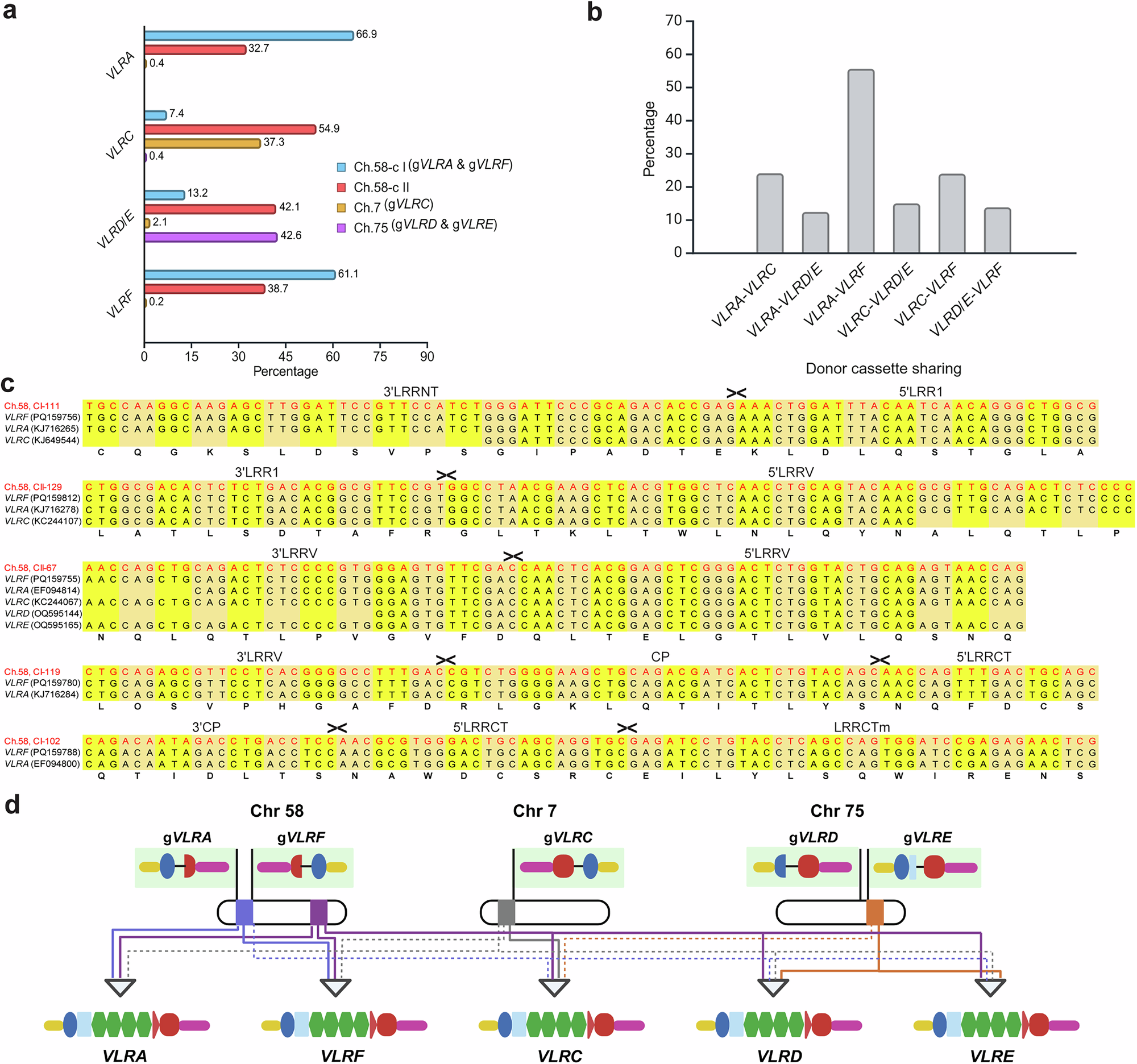 Fig. 3: Genomic donor cassette usage and sharing among assembled VLRA, VLRC, VLRD, VLRE, and VLRF in Sea Lampreys.