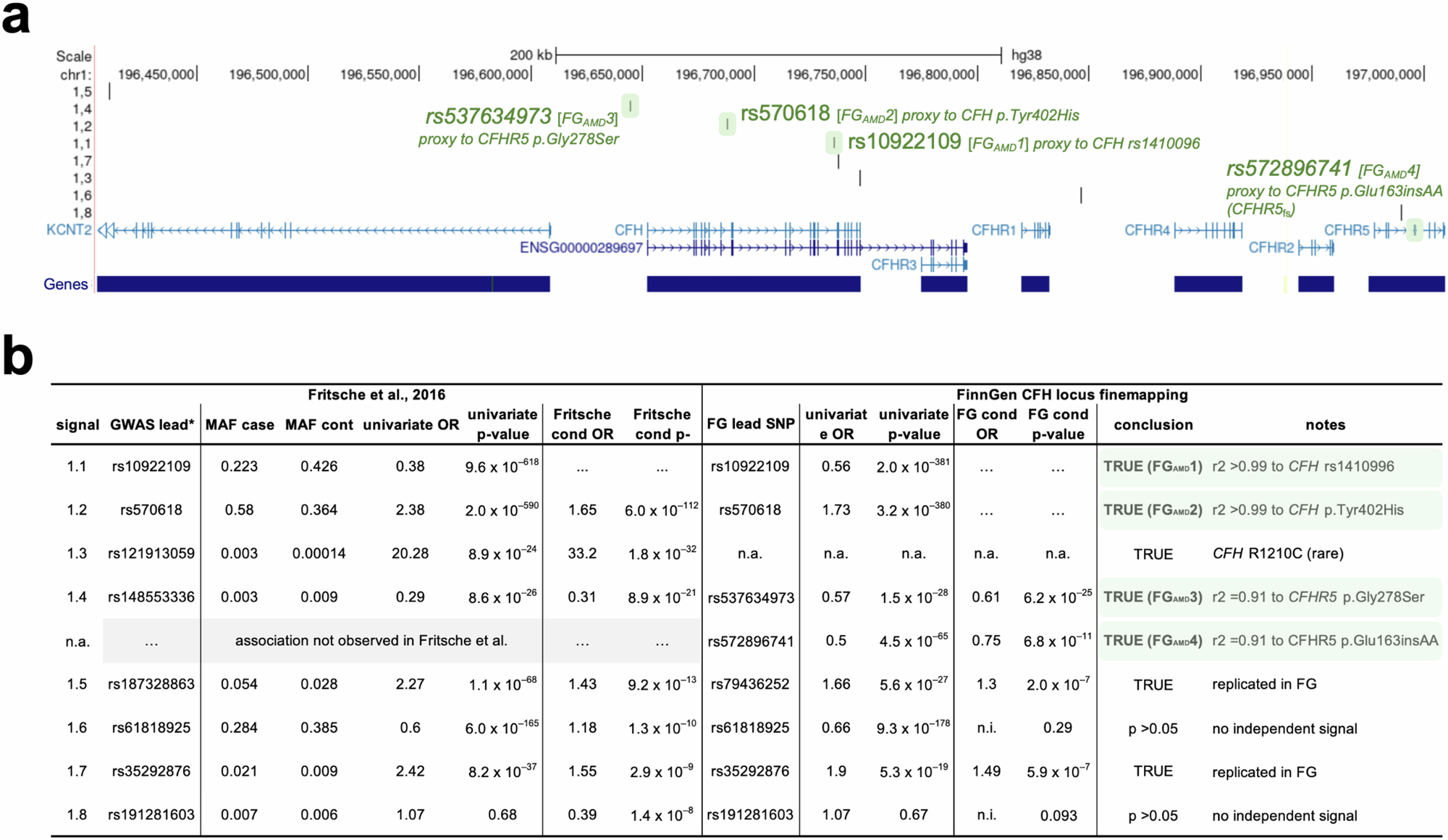 Fig. 1: Conditional analysis of the CFH region reveals four major independent AMD signals.