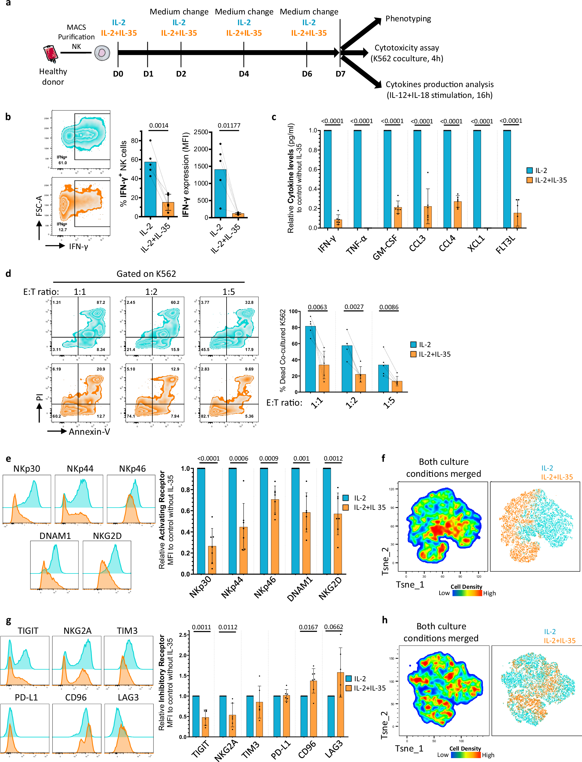 Fig. 3: Long term exposure to IL-35 leads to NK cell hyporesponsiveness and altered NK cell surface receptor expression.
