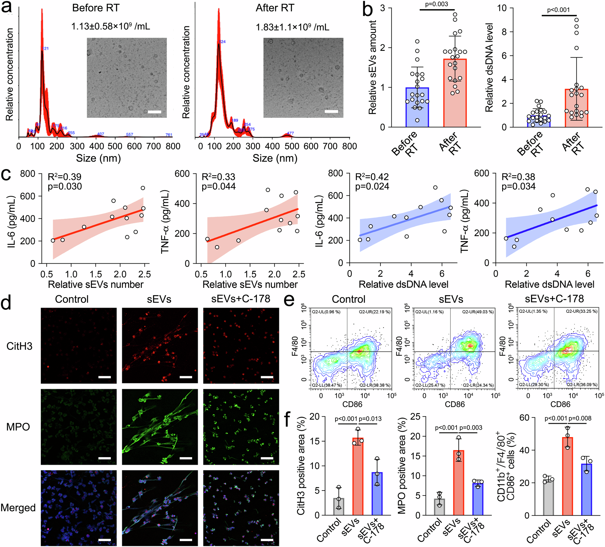 Fig. 1: Relative sEVs and dsDNA levels in RIM patients.