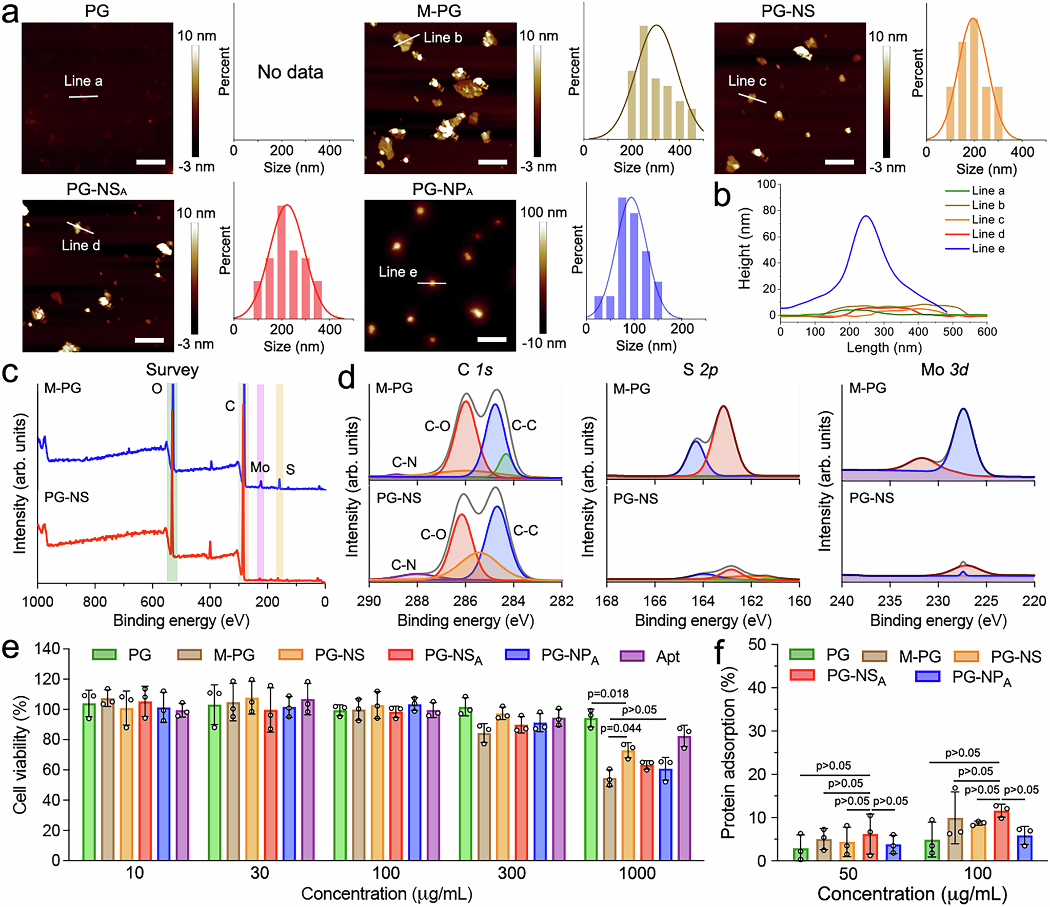 Fig. 4: Synthesis and characterization of multifunctional organic nanosheets.