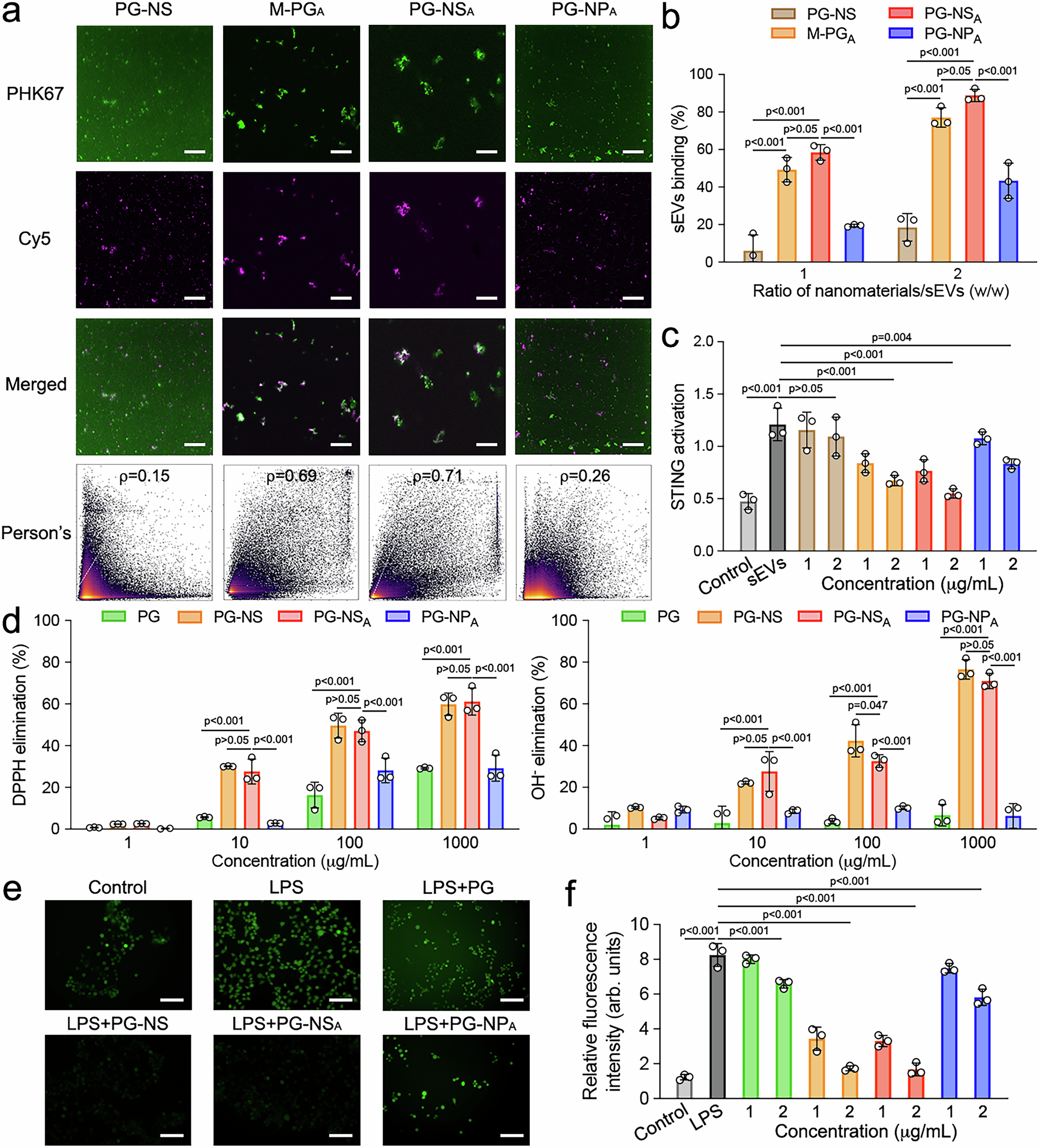Fig. 5: The sEVs binding and RONS reduction results.