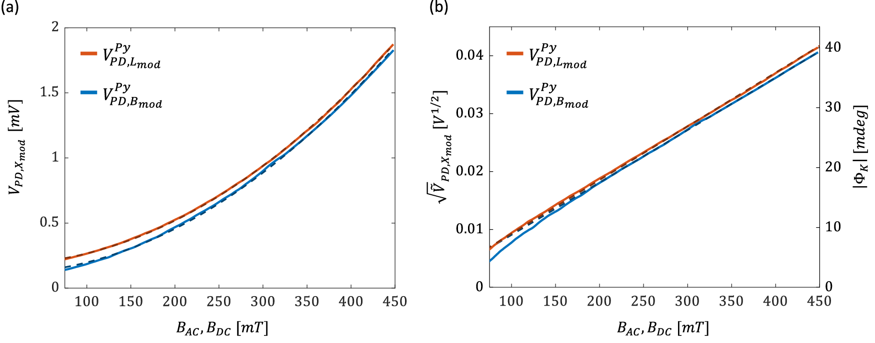 Fig. 2: Comparison between the Ferris MOKE and light-modulated MOKE measurements in Py.