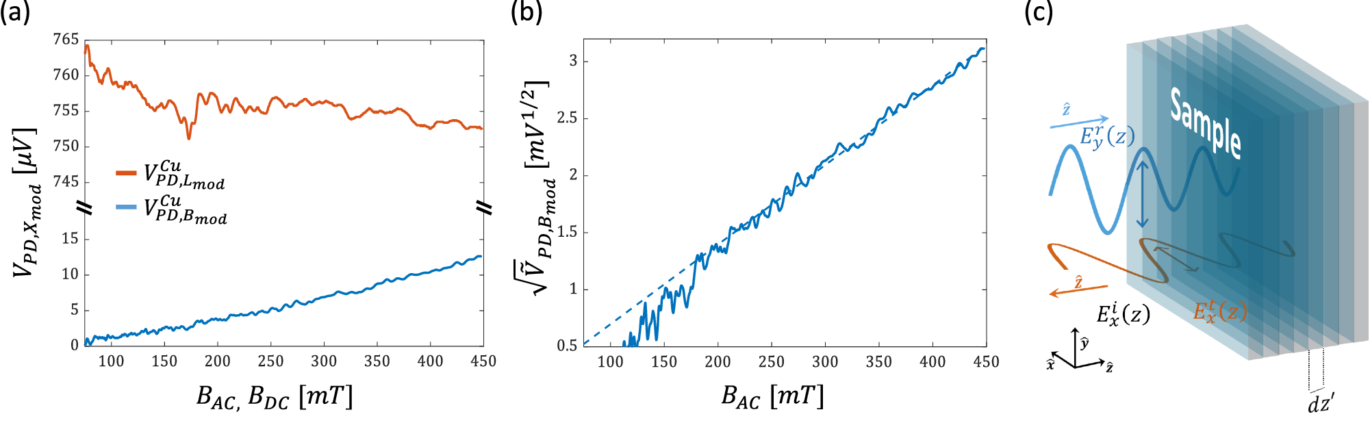 Fig. 3: Optical Hall measurements of Cu.