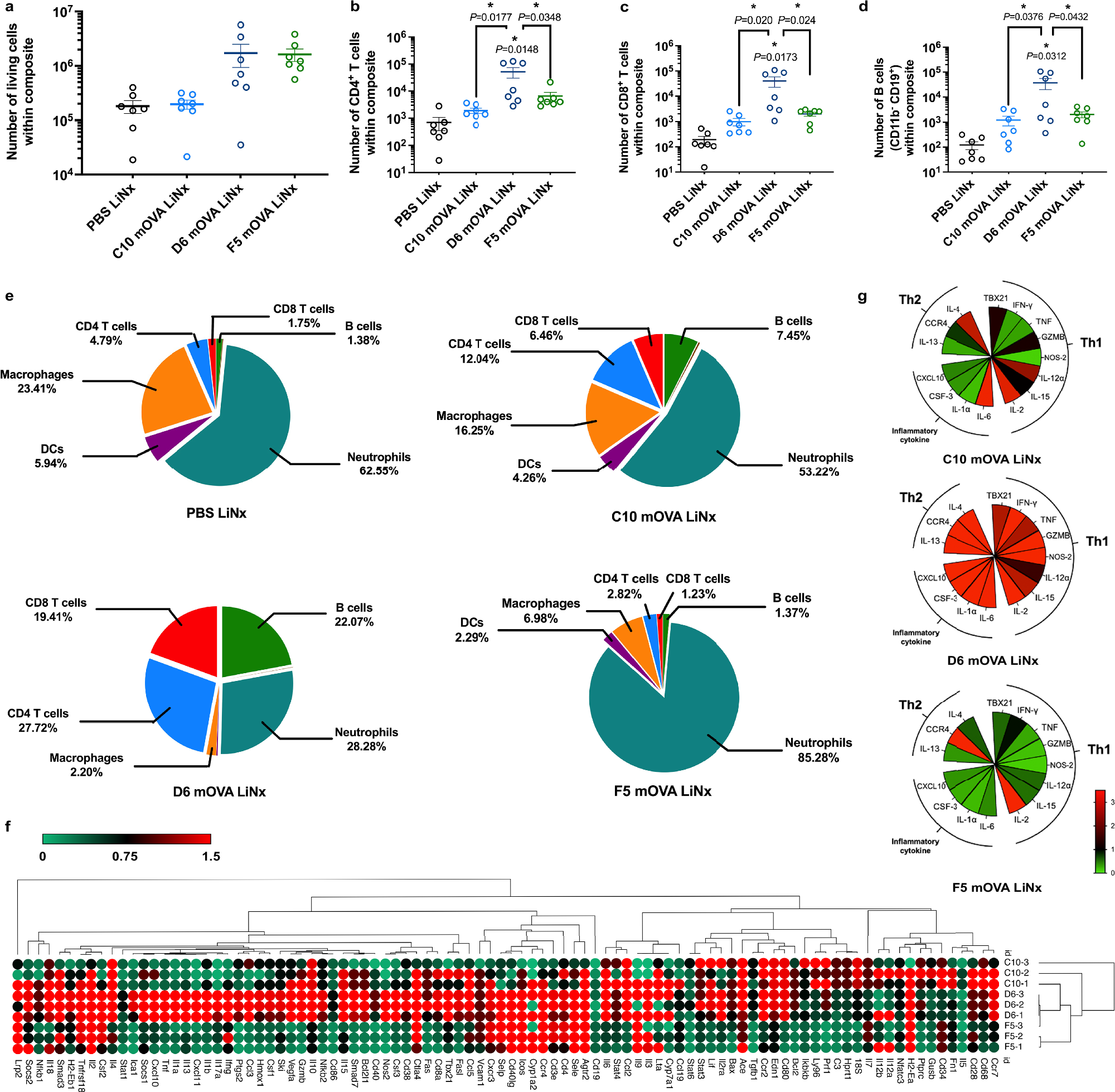 Fig. 2: In vivo assessments of local microenvironment generated by LiNx.