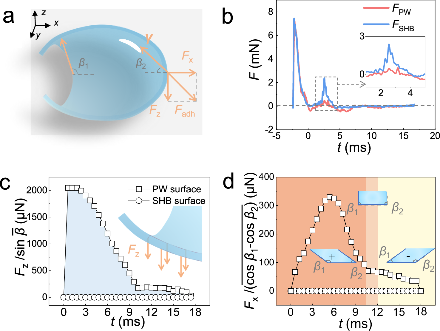 Fig. 2: Mechanism of droplet horizontal rebound.