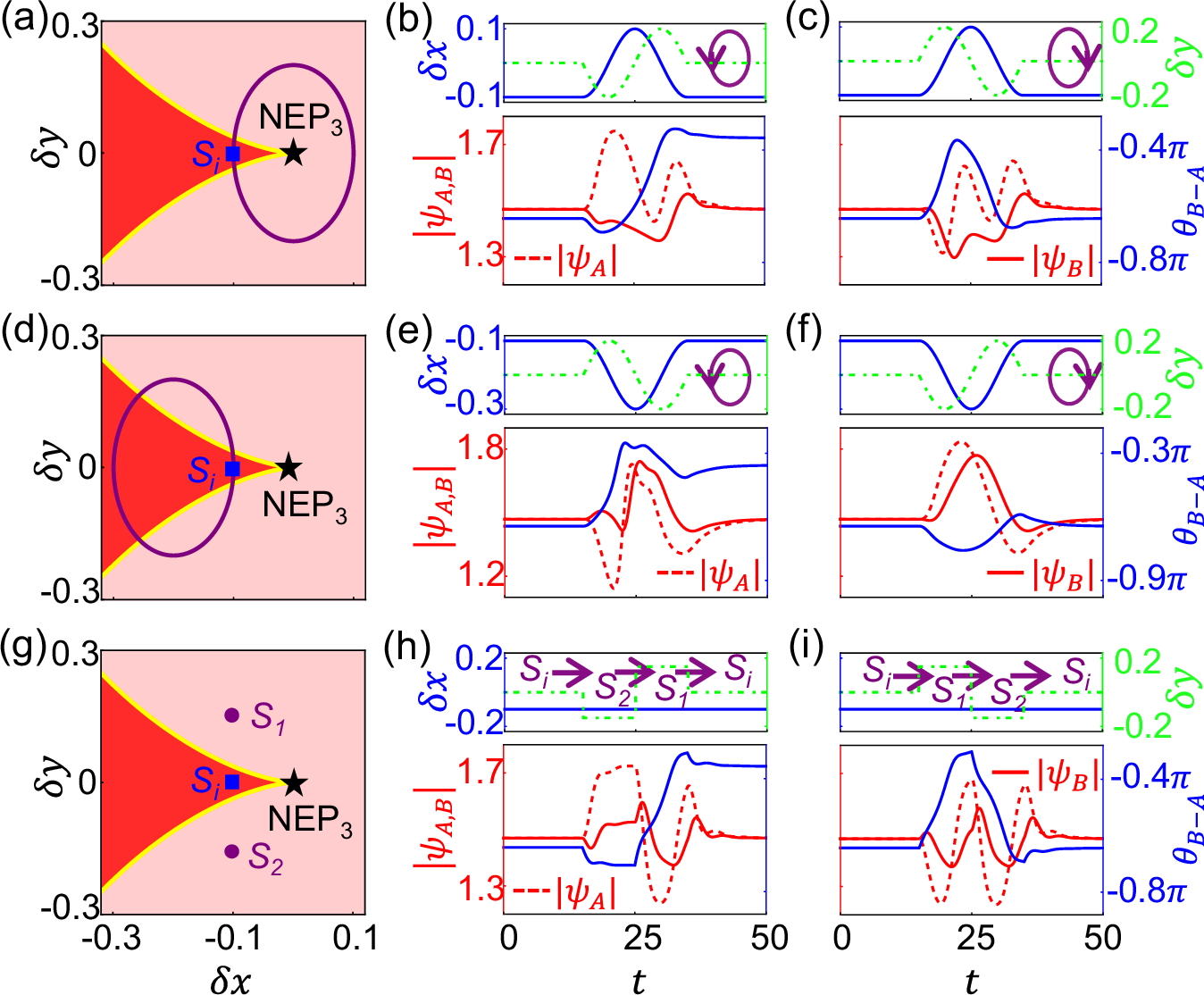 Fig. 2: NCSTs with a minimal set of parameters.