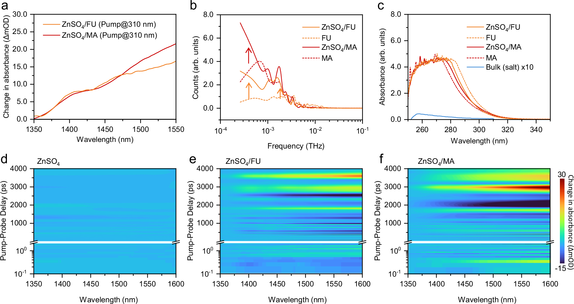 Fig. 2: Femtosecond energetics and kinetics influenced by stereoisomerism.