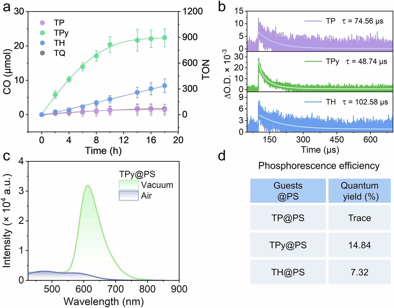 Fig. 3: Performance characterization of PAH-containing catalytic systems and photophysical studies of doped films.
