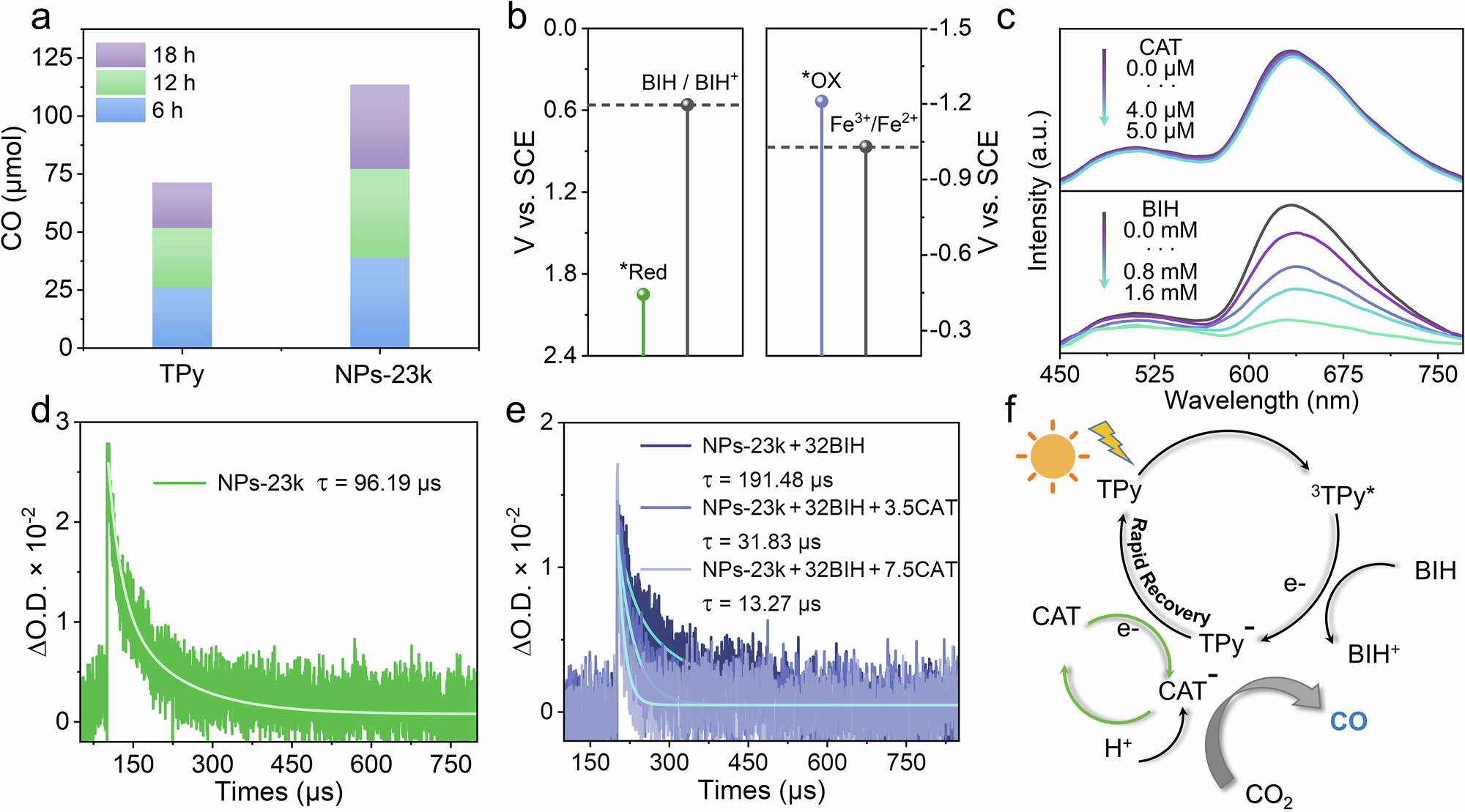 Fig. 5: Cycling experiments and mechanistic analysis of catalytic systems.