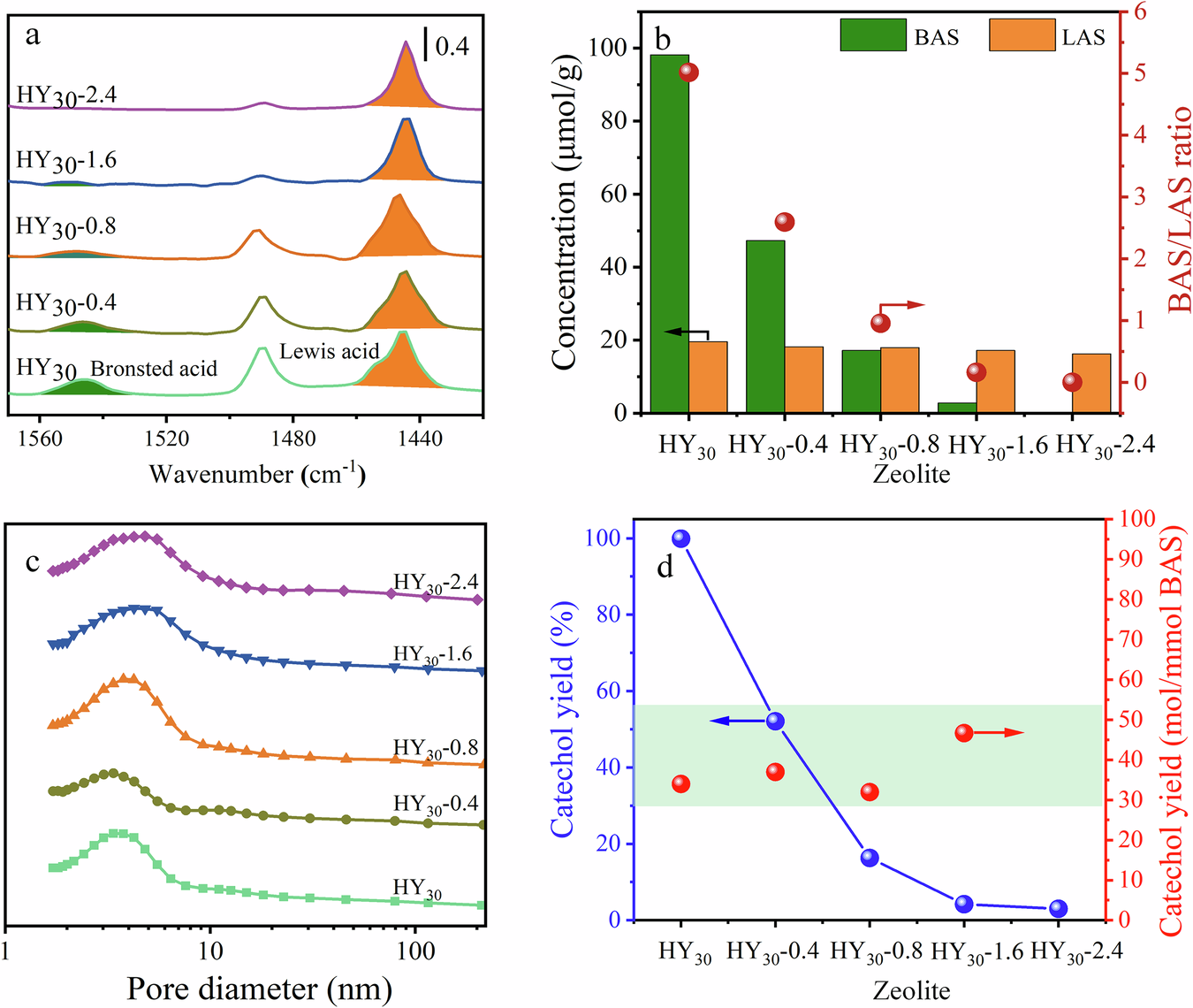 Fig. 5: Characterization and catalytic performance of HY30 catalysts.