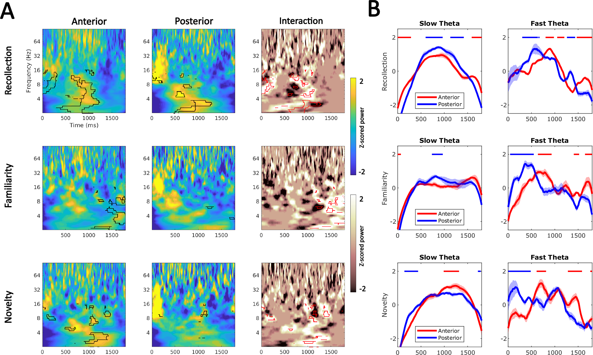 Fig. 2: Hippocampal power differences during associative recognition.